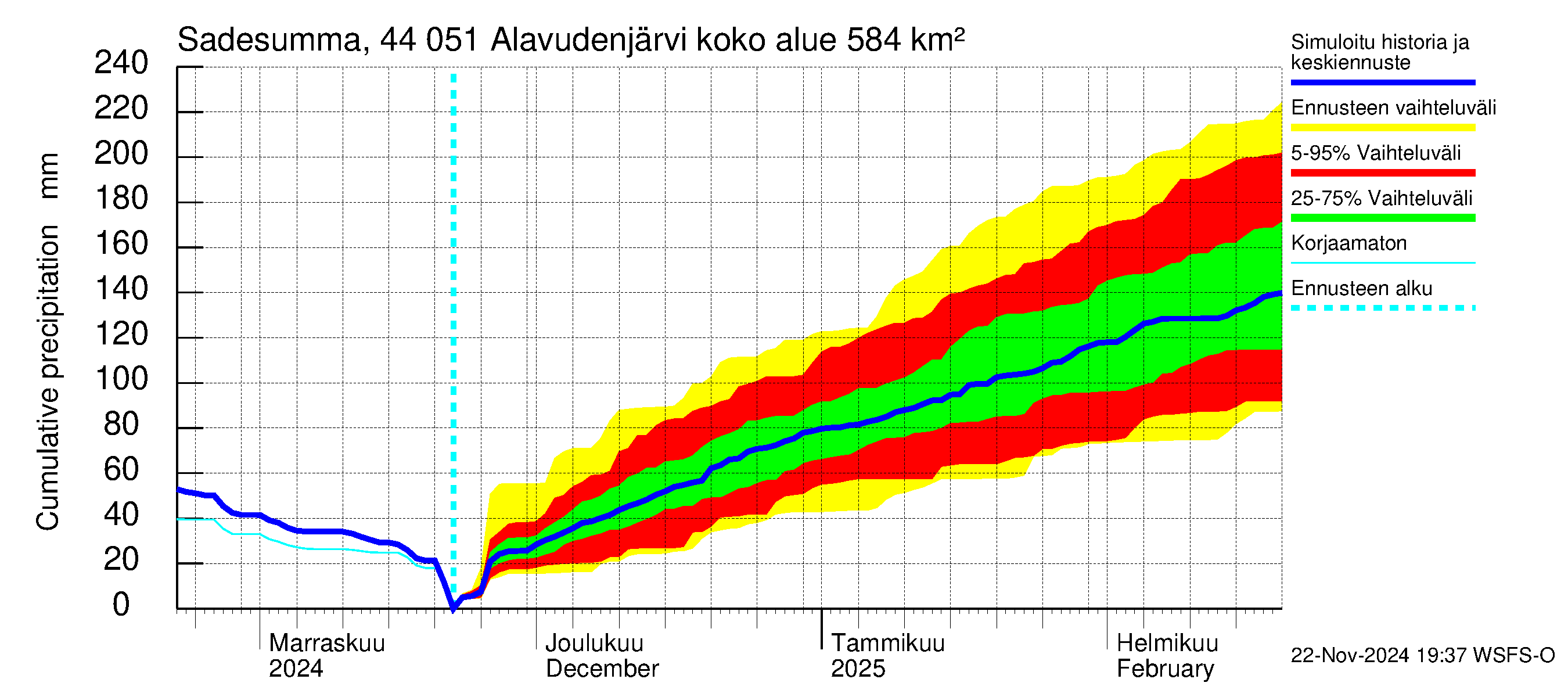 Lapuanjoen vesistöalue - Alavudenjärvi: Sade - summa