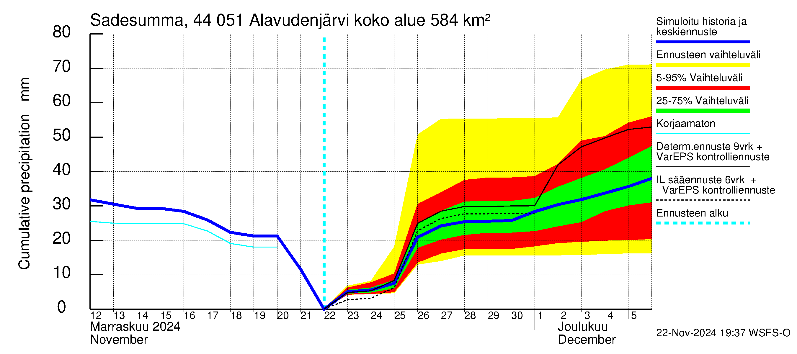 Lapuanjoen vesistöalue - Alavudenjärvi: Sade - summa