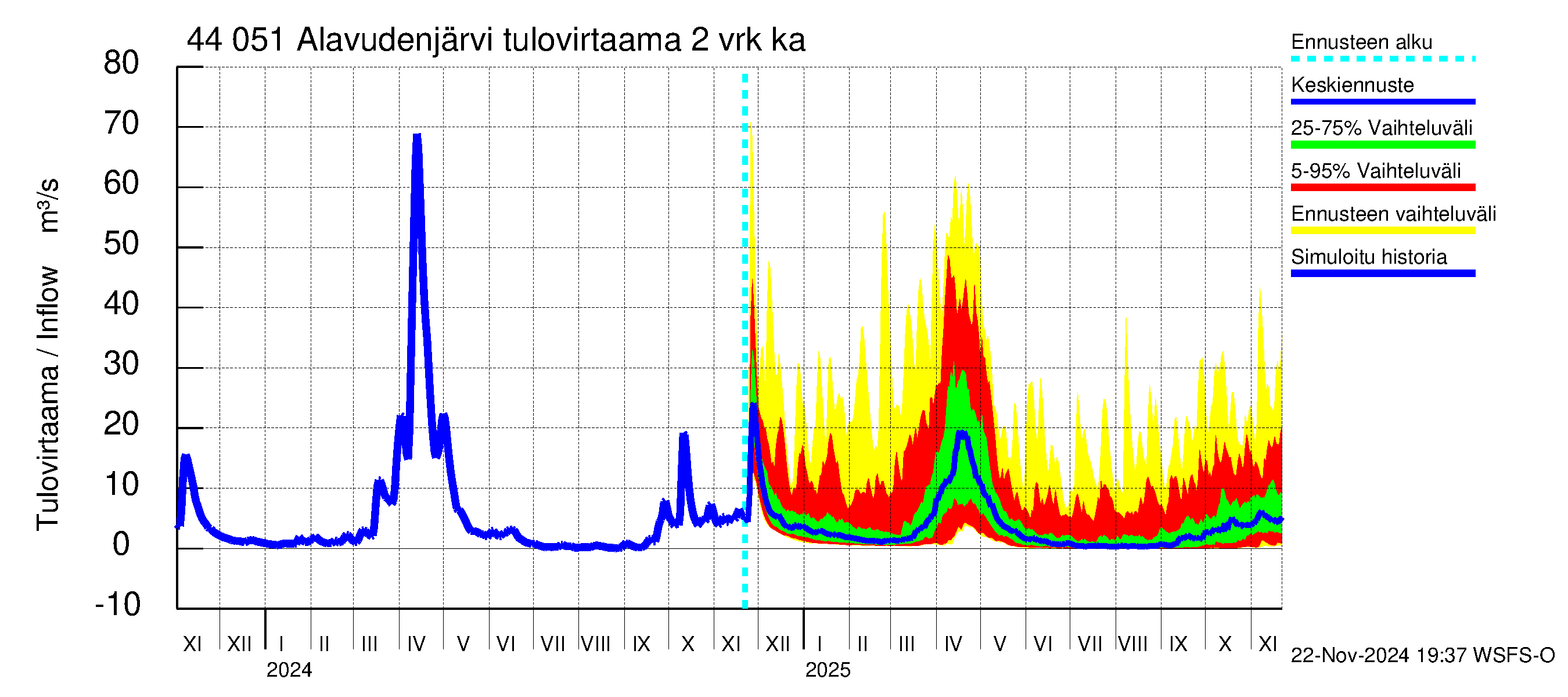 Lapuanjoen vesistöalue - Alavudenjärvi: Tulovirtaama (usean vuorokauden liukuva keskiarvo) - jakaumaennuste