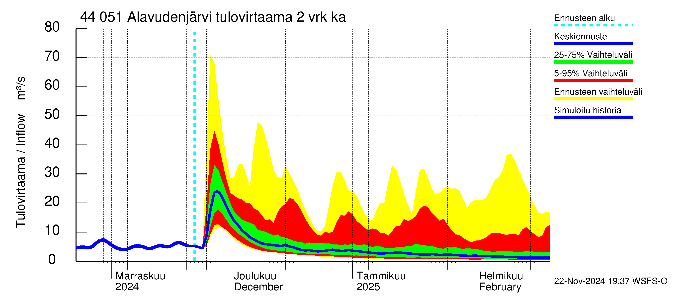 Lapuanjoen vesistöalue - Alavudenjärvi: Tulovirtaama (usean vuorokauden liukuva keskiarvo) - jakaumaennuste