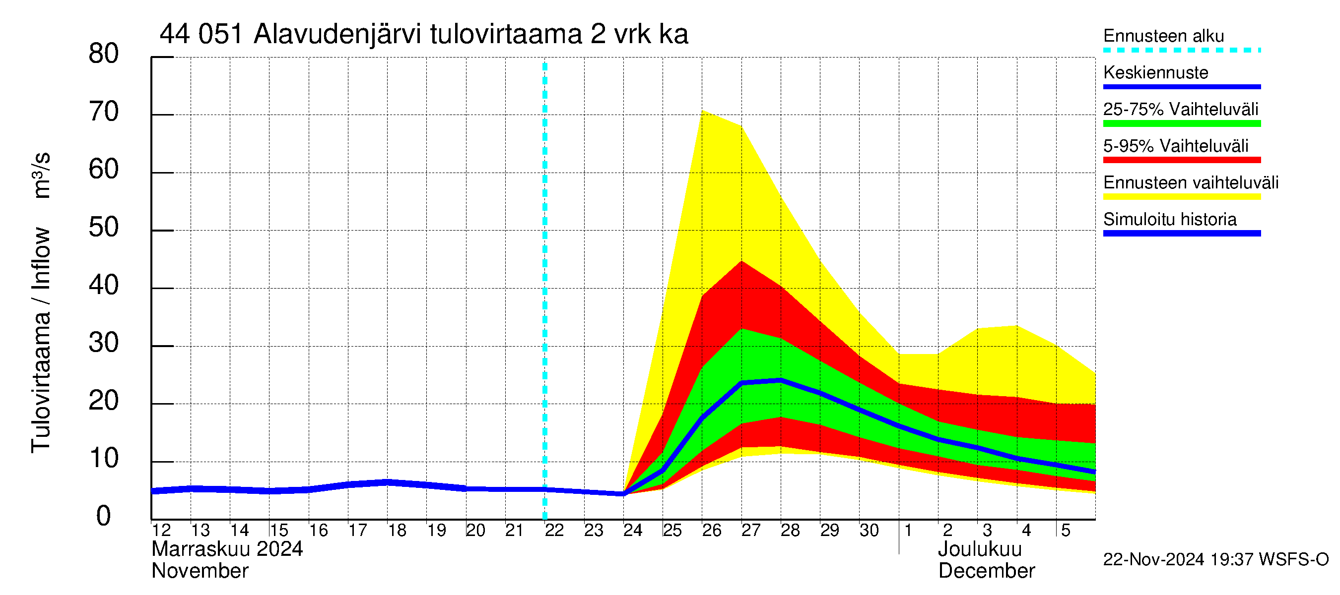 Lapuanjoen vesistöalue - Alavudenjärvi: Tulovirtaama (usean vuorokauden liukuva keskiarvo) - jakaumaennuste