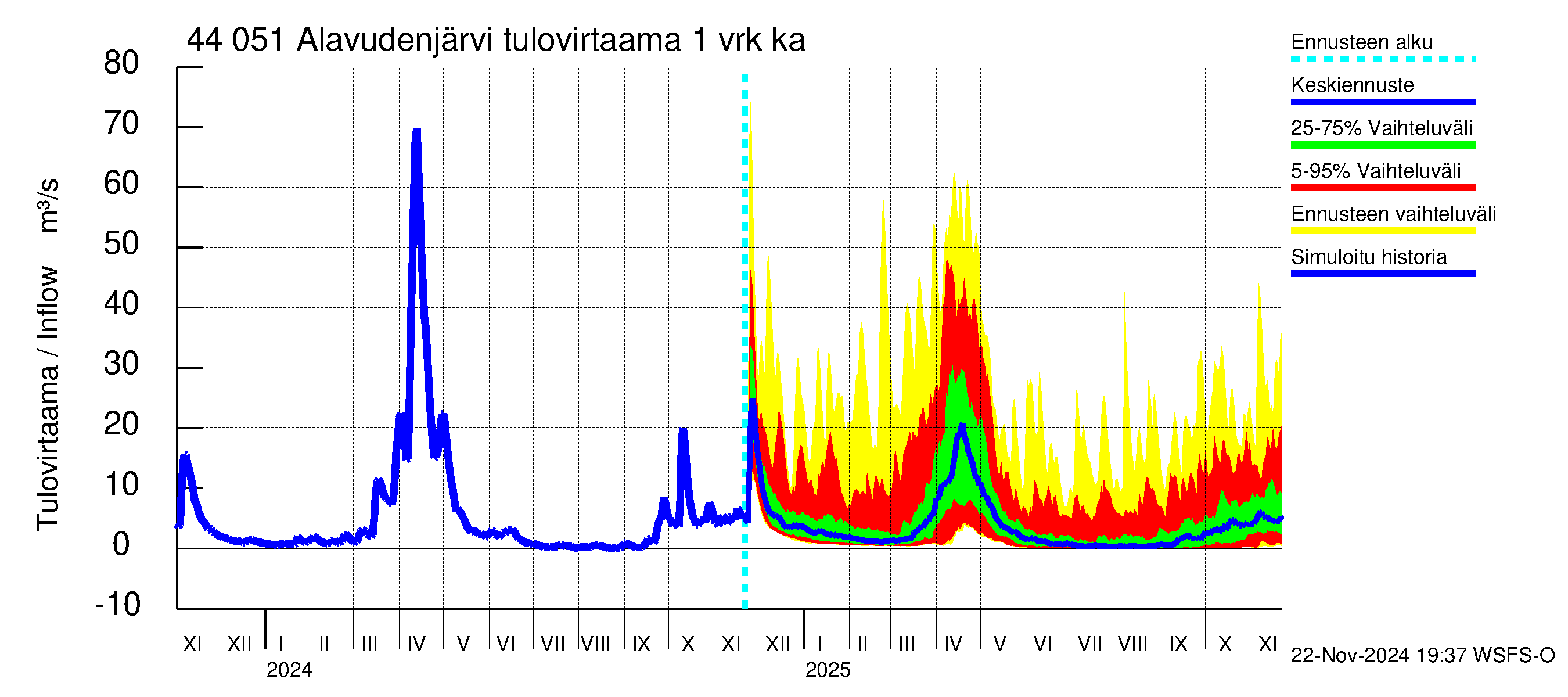 Lapuanjoen vesistöalue - Alavudenjärvi: Tulovirtaama - jakaumaennuste