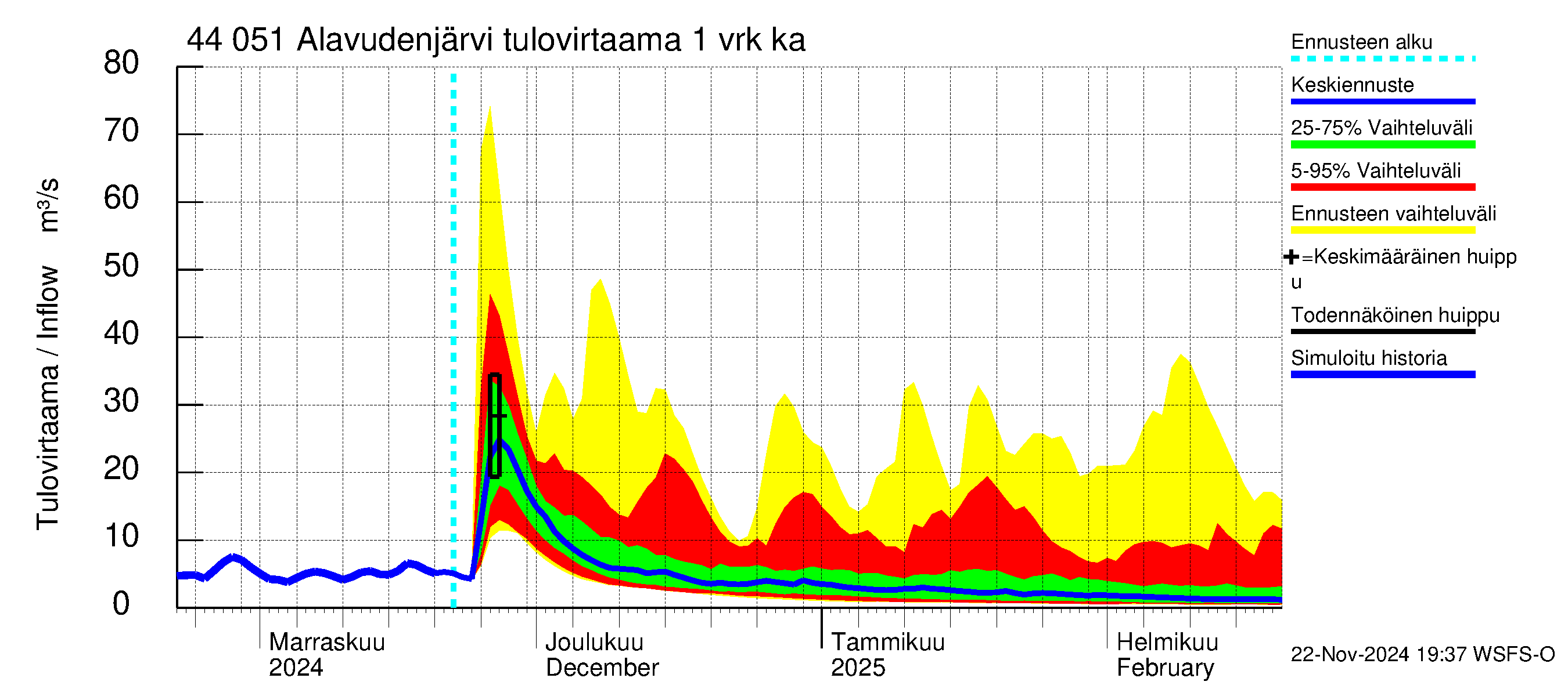 Lapuanjoen vesistöalue - Alavudenjärvi: Tulovirtaama - jakaumaennuste