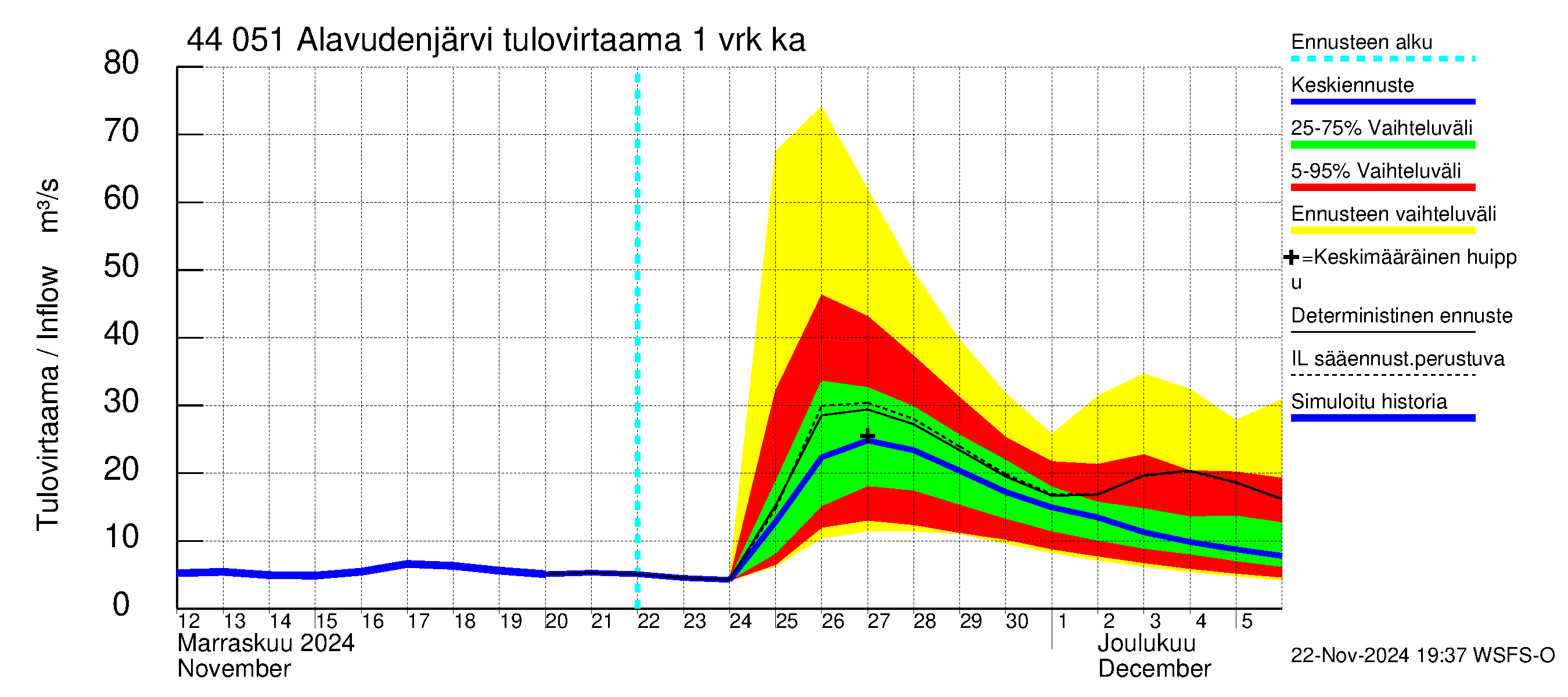 Lapuanjoen vesistöalue - Alavudenjärvi: Tulovirtaama - jakaumaennuste