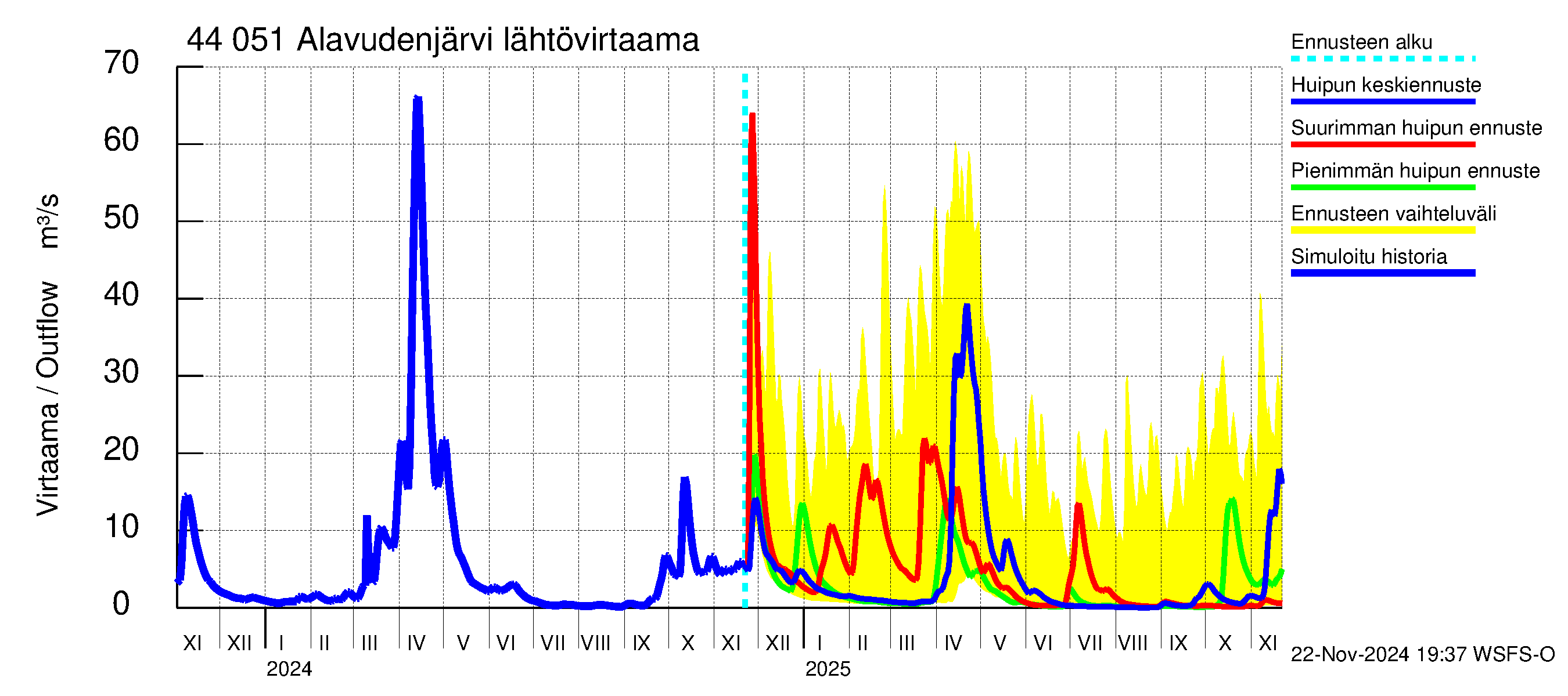 Lapuanjoen vesistöalue - Alavudenjärvi: Lähtövirtaama / juoksutus - huippujen keski- ja ääriennusteet