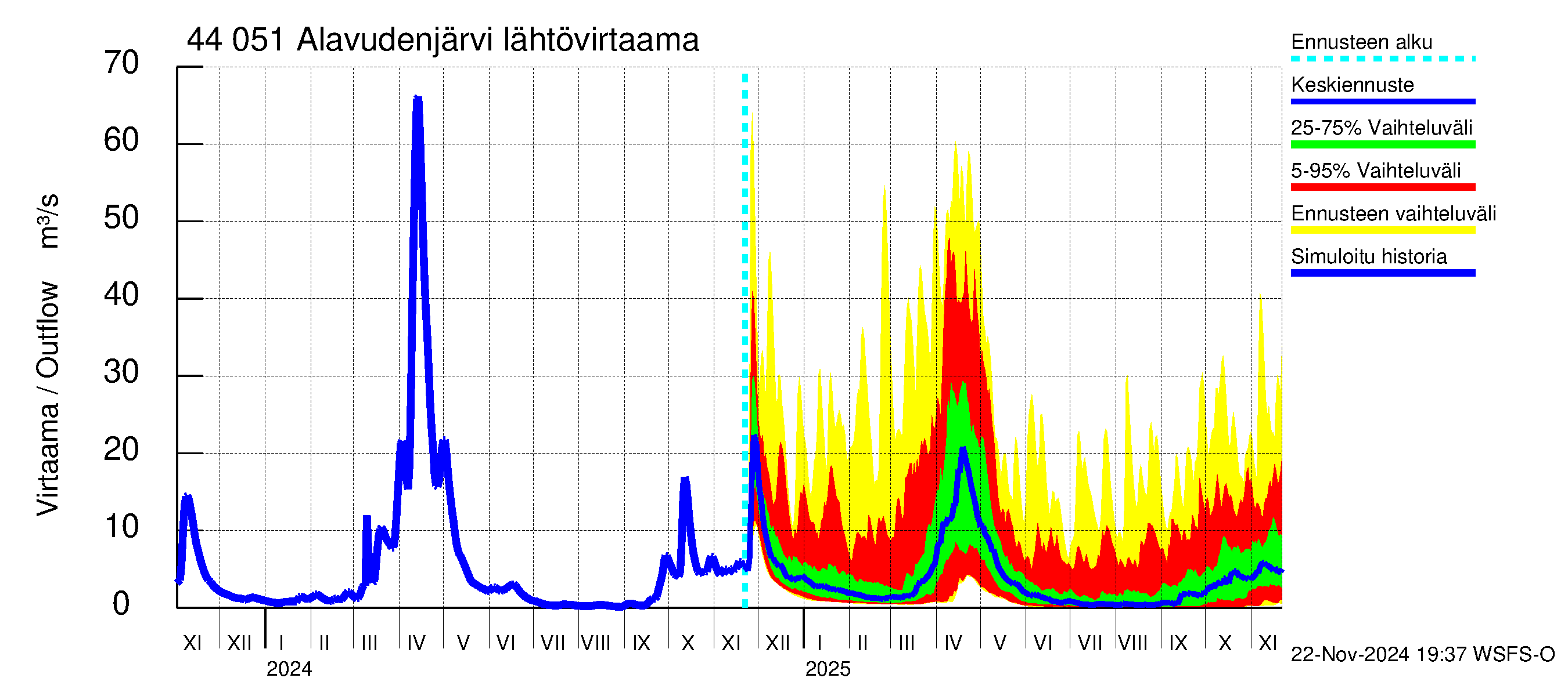 Lapuanjoen vesistöalue - Alavudenjärvi: Lähtövirtaama / juoksutus - jakaumaennuste