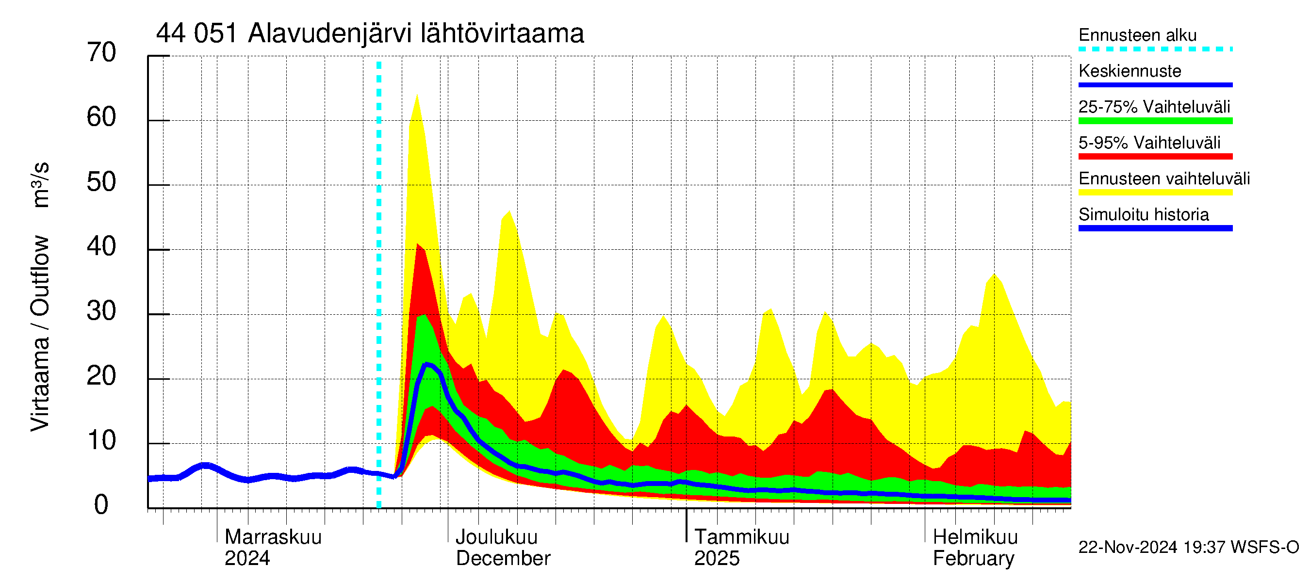 Lapuanjoen vesistöalue - Alavudenjärvi: Lähtövirtaama / juoksutus - jakaumaennuste