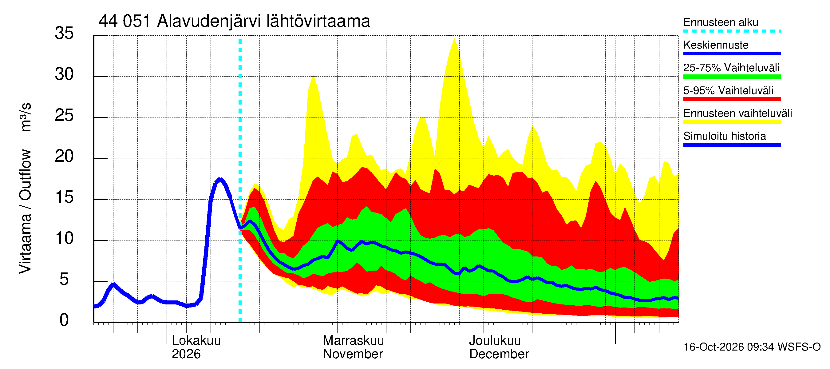 Lapuanjoen vesistöalue - Alavudenjärvi: Lähtövirtaama / juoksutus - jakaumaennuste