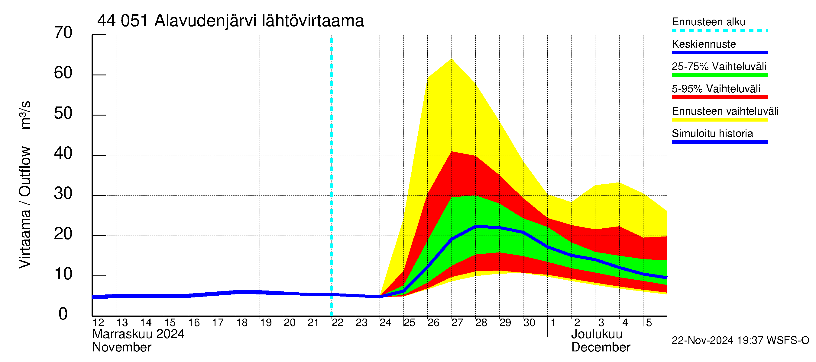 Lapuanjoen vesistöalue - Alavudenjärvi: Lähtövirtaama / juoksutus - jakaumaennuste