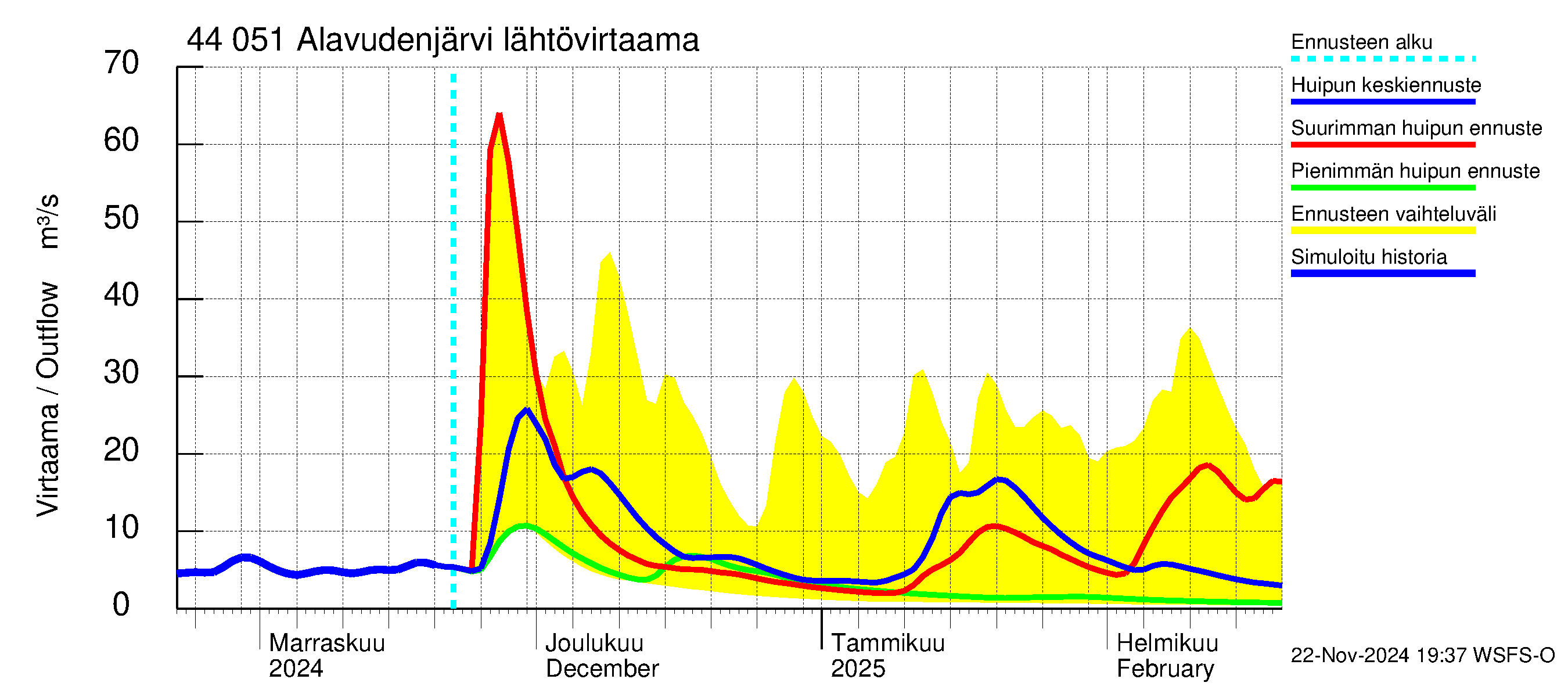 Lapuanjoen vesistöalue - Alavudenjärvi: Lähtövirtaama / juoksutus - huippujen keski- ja ääriennusteet