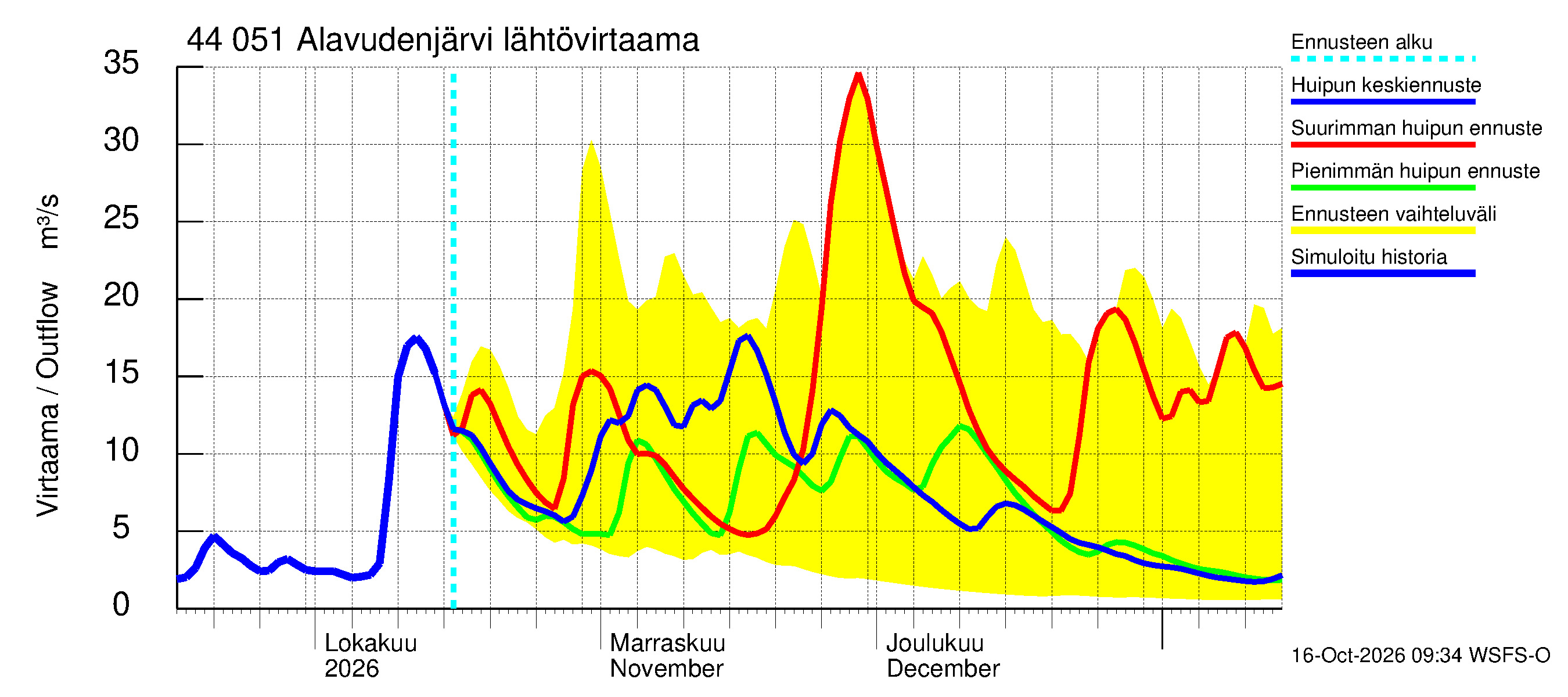 Lapuanjoen vesistöalue - Alavudenjärvi: Lähtövirtaama / juoksutus - huippujen keski- ja ääriennusteet