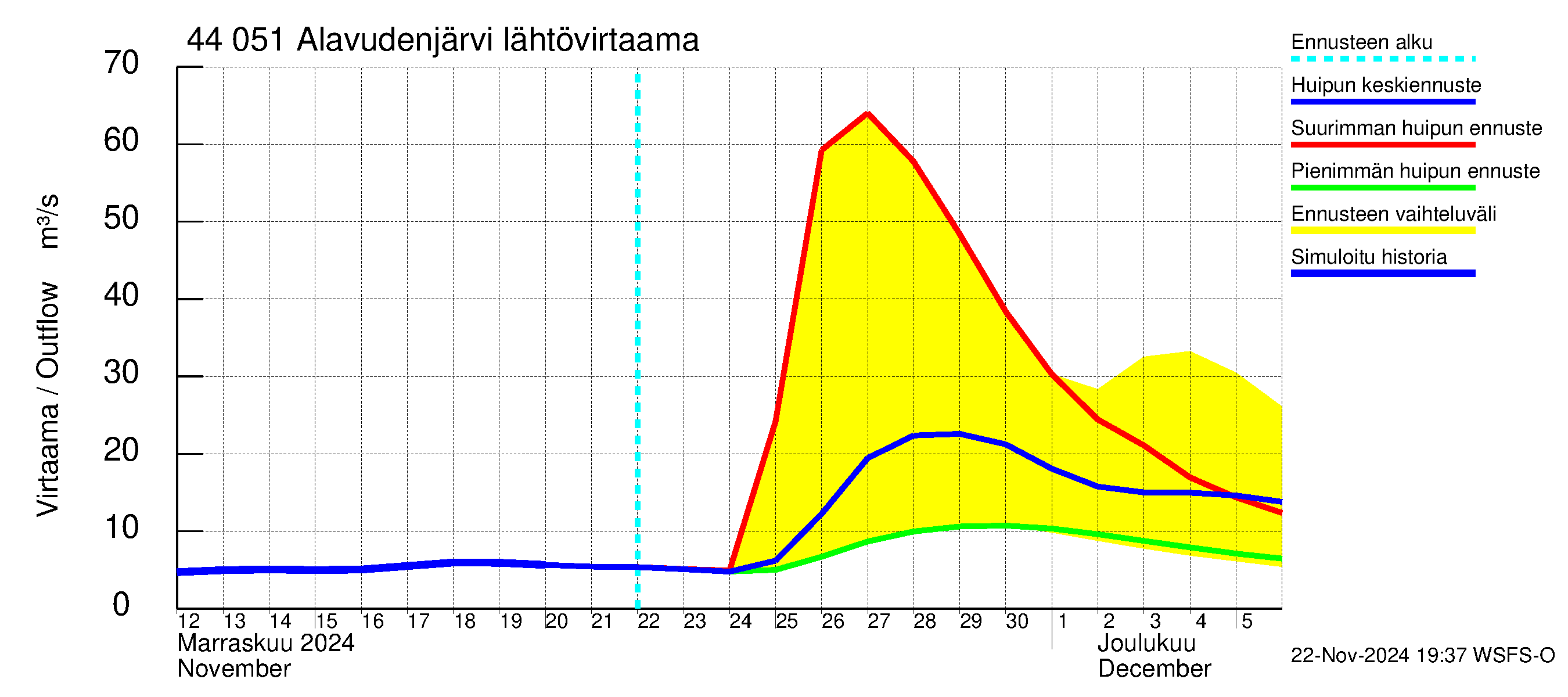 Lapuanjoen vesistöalue - Alavudenjärvi: Lähtövirtaama / juoksutus - huippujen keski- ja ääriennusteet