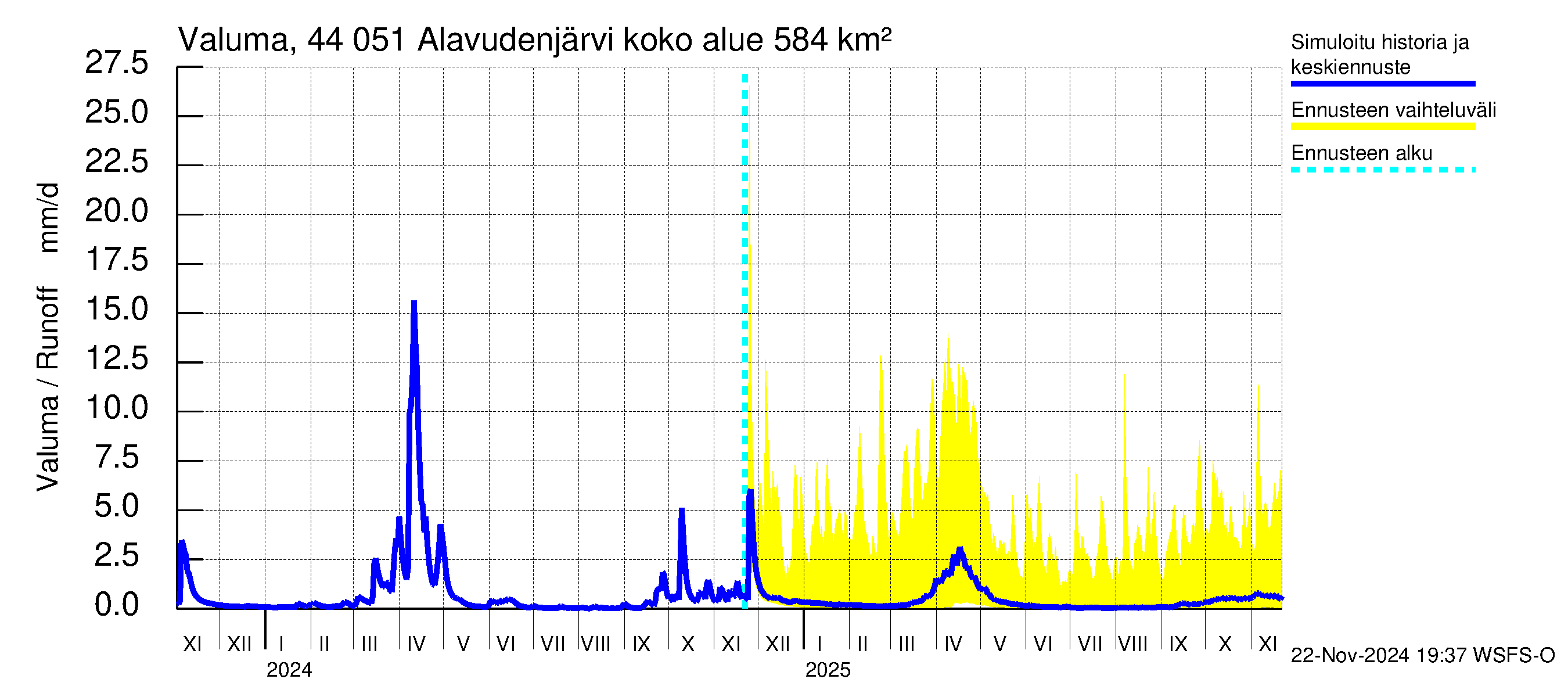 Lapuanjoen vesistöalue - Alavudenjärvi: Valuma