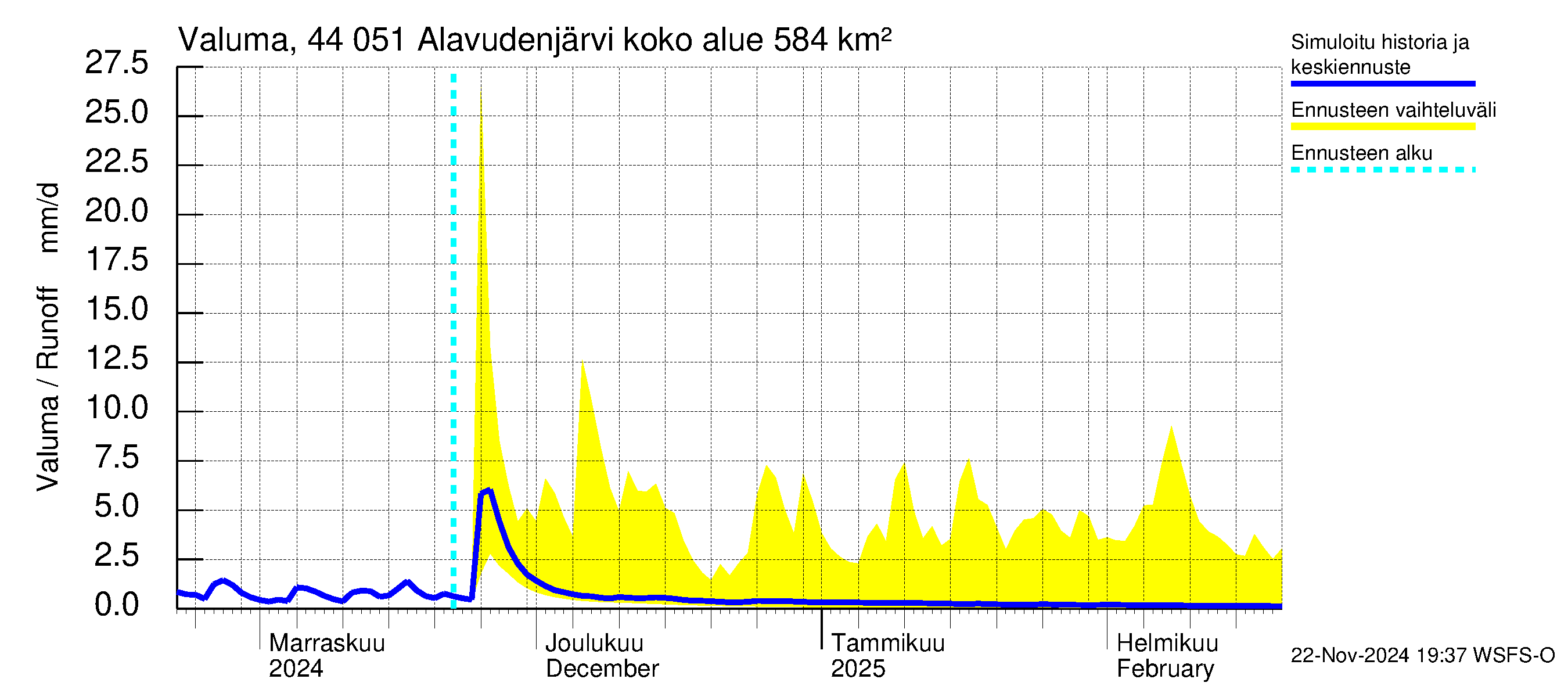 Lapuanjoen vesistöalue - Alavudenjärvi: Valuma