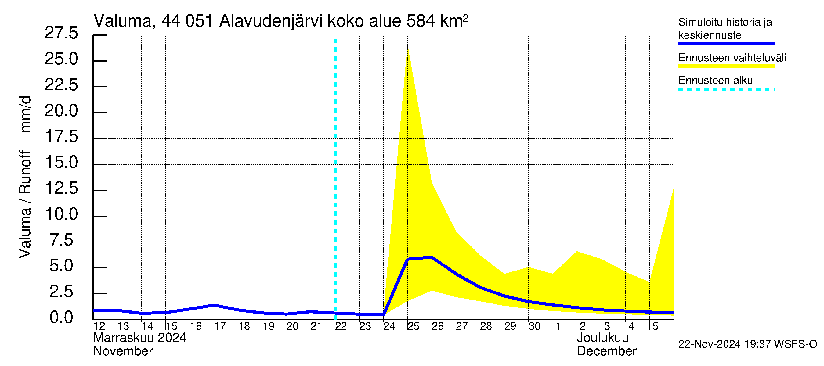 Lapuanjoen vesistöalue - Alavudenjärvi: Valuma