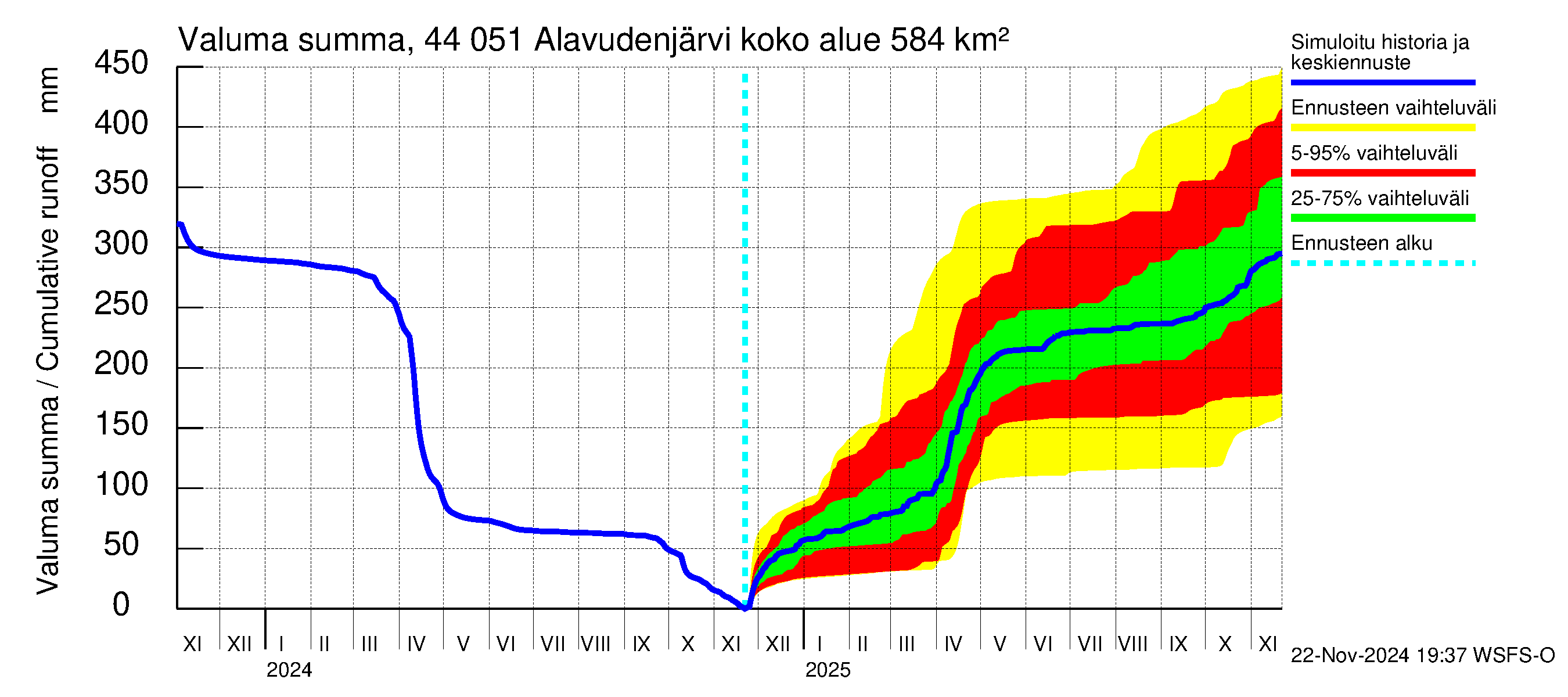 Lapuanjoen vesistöalue - Alavudenjärvi: Valuma - summa