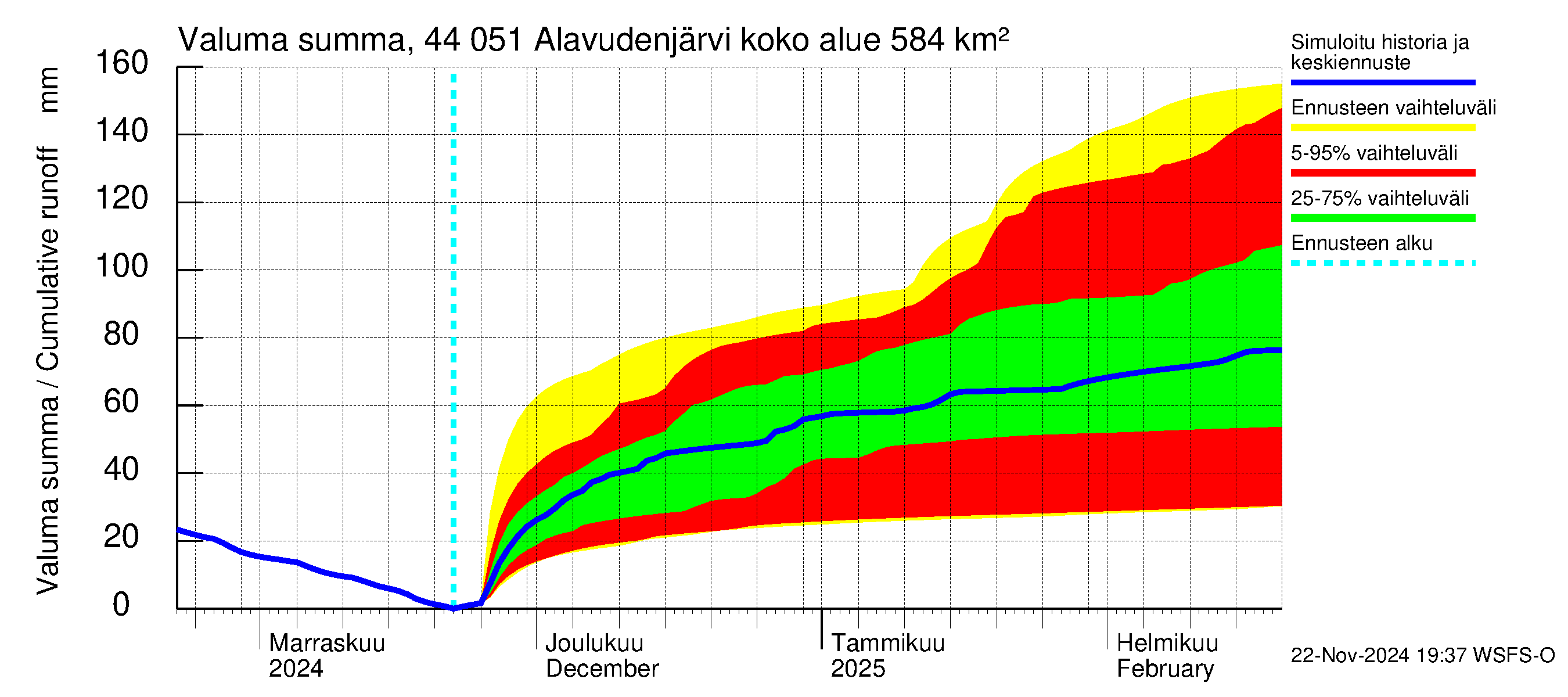 Lapuanjoen vesistöalue - Alavudenjärvi: Valuma - summa