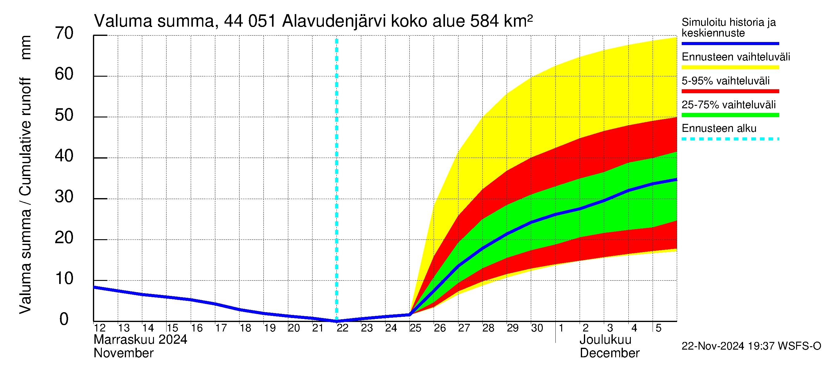 Lapuanjoen vesistöalue - Alavudenjärvi: Valuma - summa