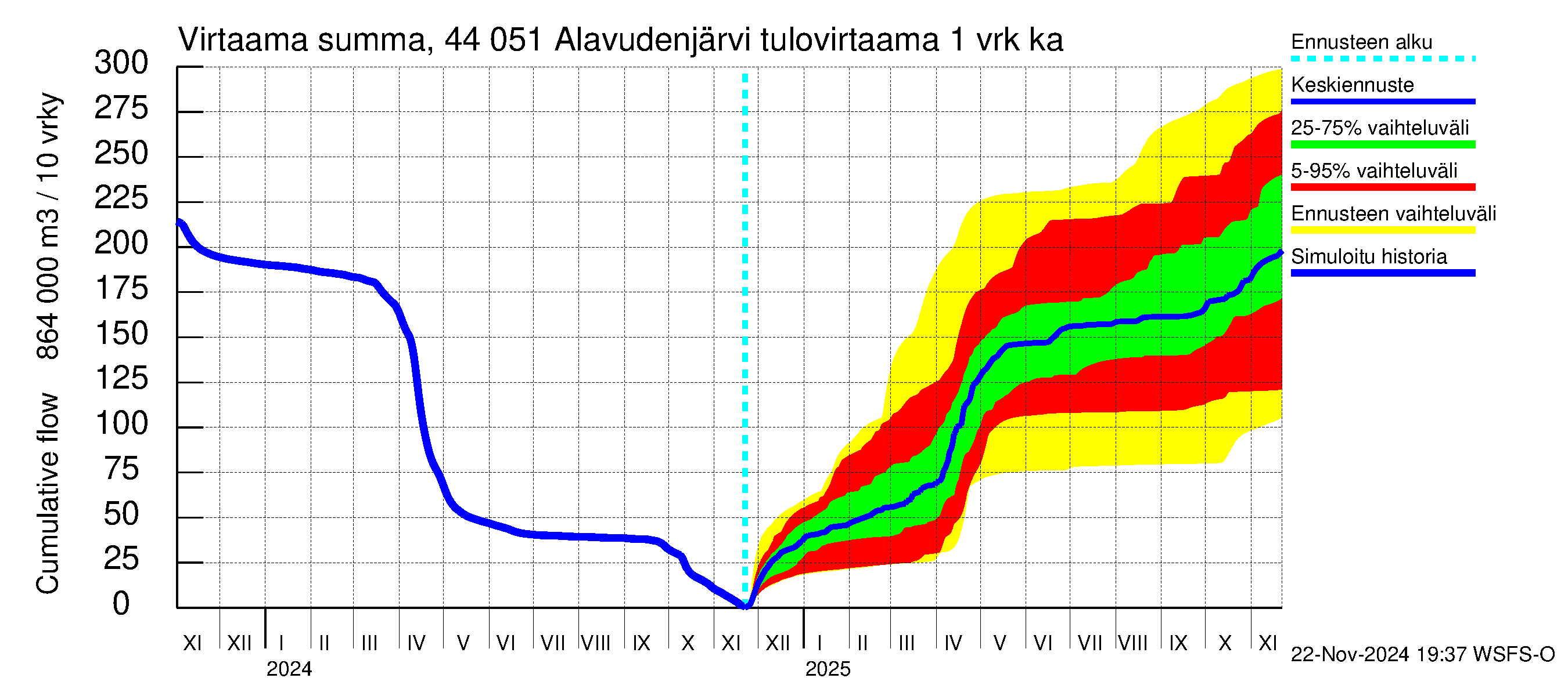 Lapuanjoen vesistöalue - Alavudenjärvi: Tulovirtaama - summa