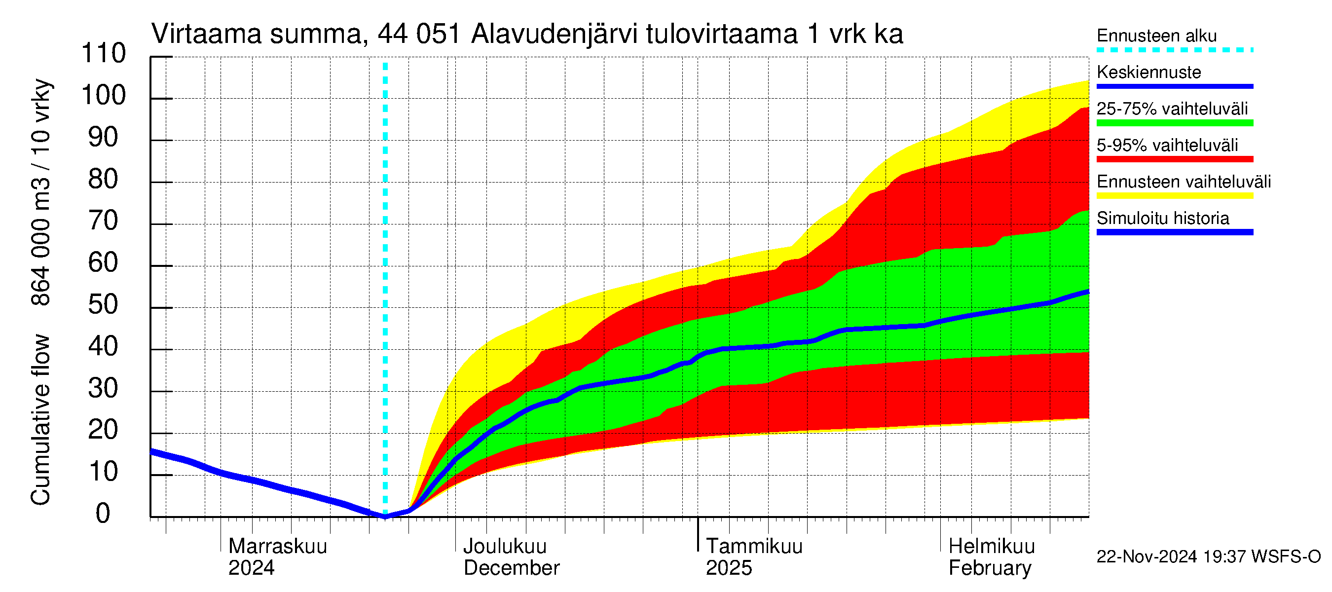 Lapuanjoen vesistöalue - Alavudenjärvi: Tulovirtaama - summa