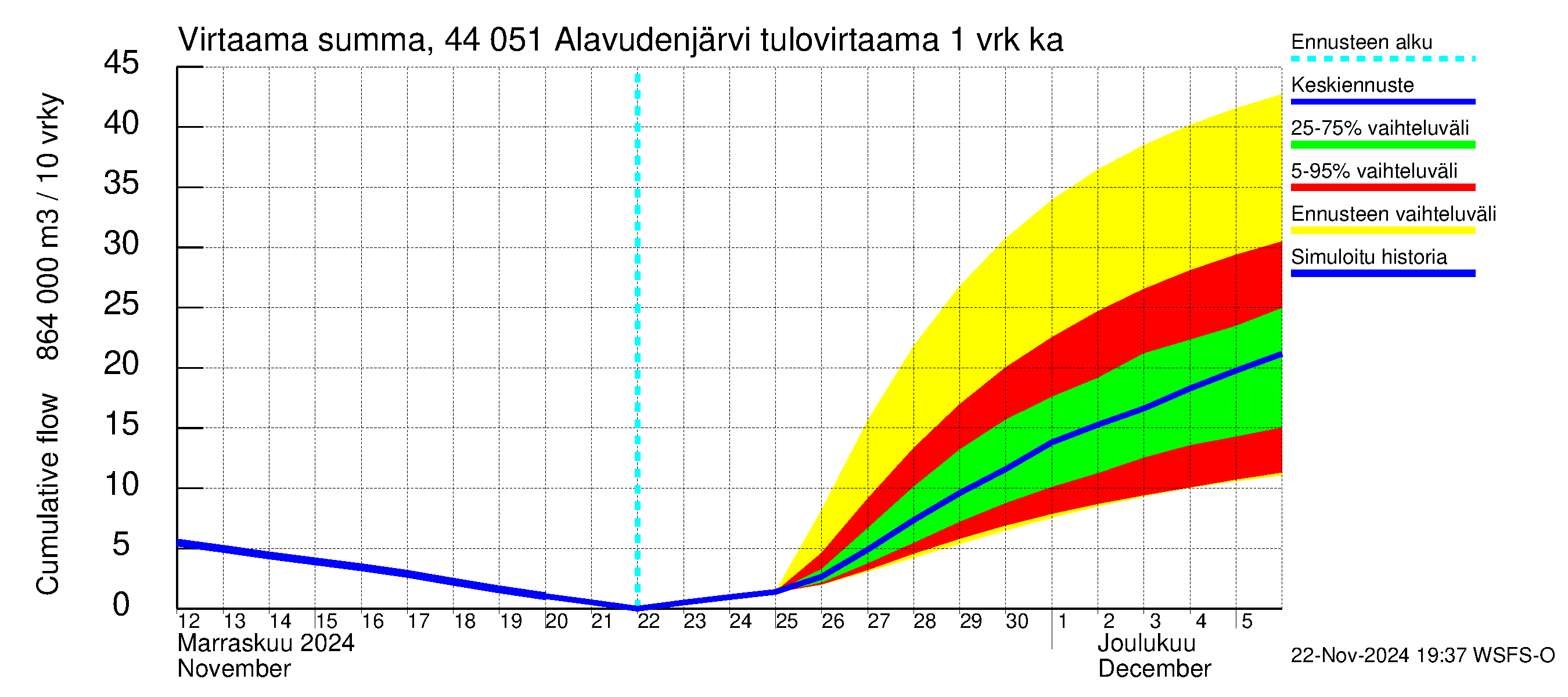 Lapuanjoen vesistöalue - Alavudenjärvi: Tulovirtaama - summa