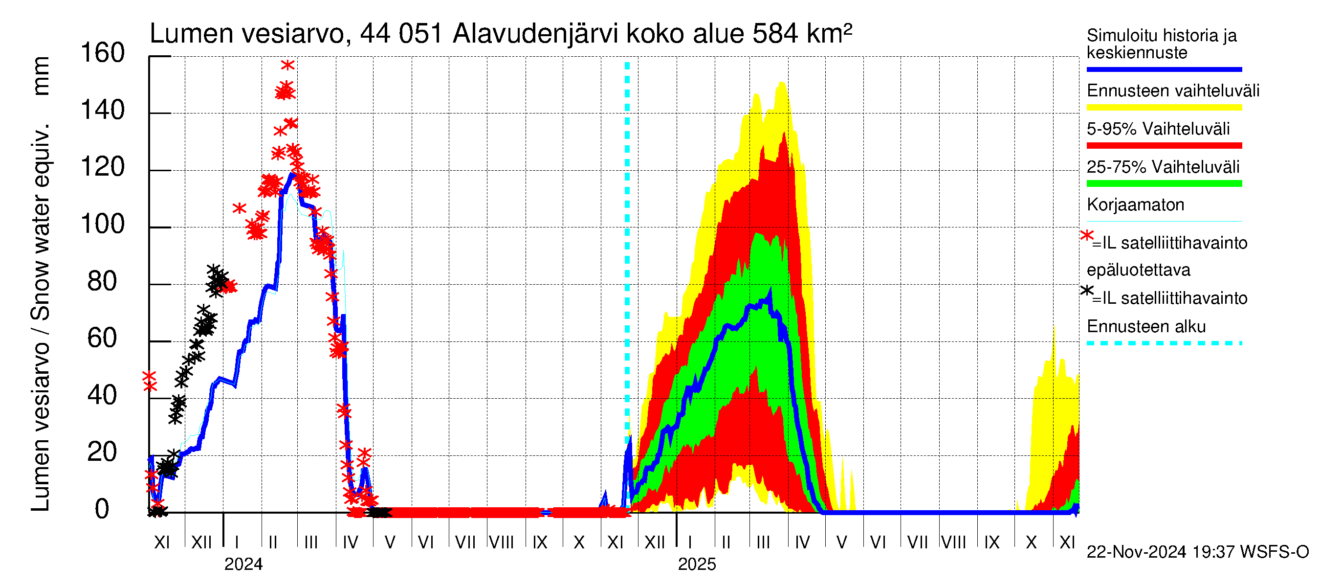 Lapuanjoen vesistöalue - Alavudenjärvi: Lumen vesiarvo