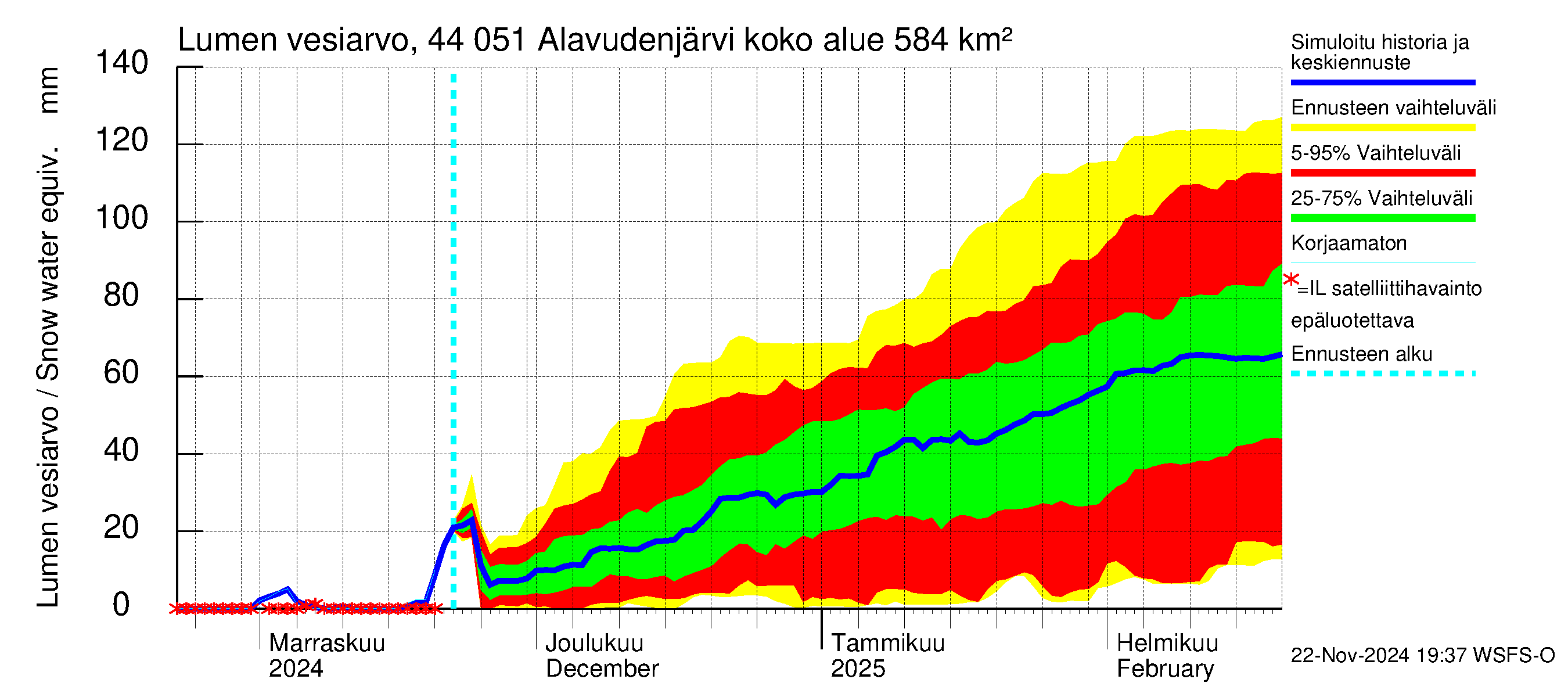 Lapuanjoen vesistöalue - Alavudenjärvi: Lumen vesiarvo