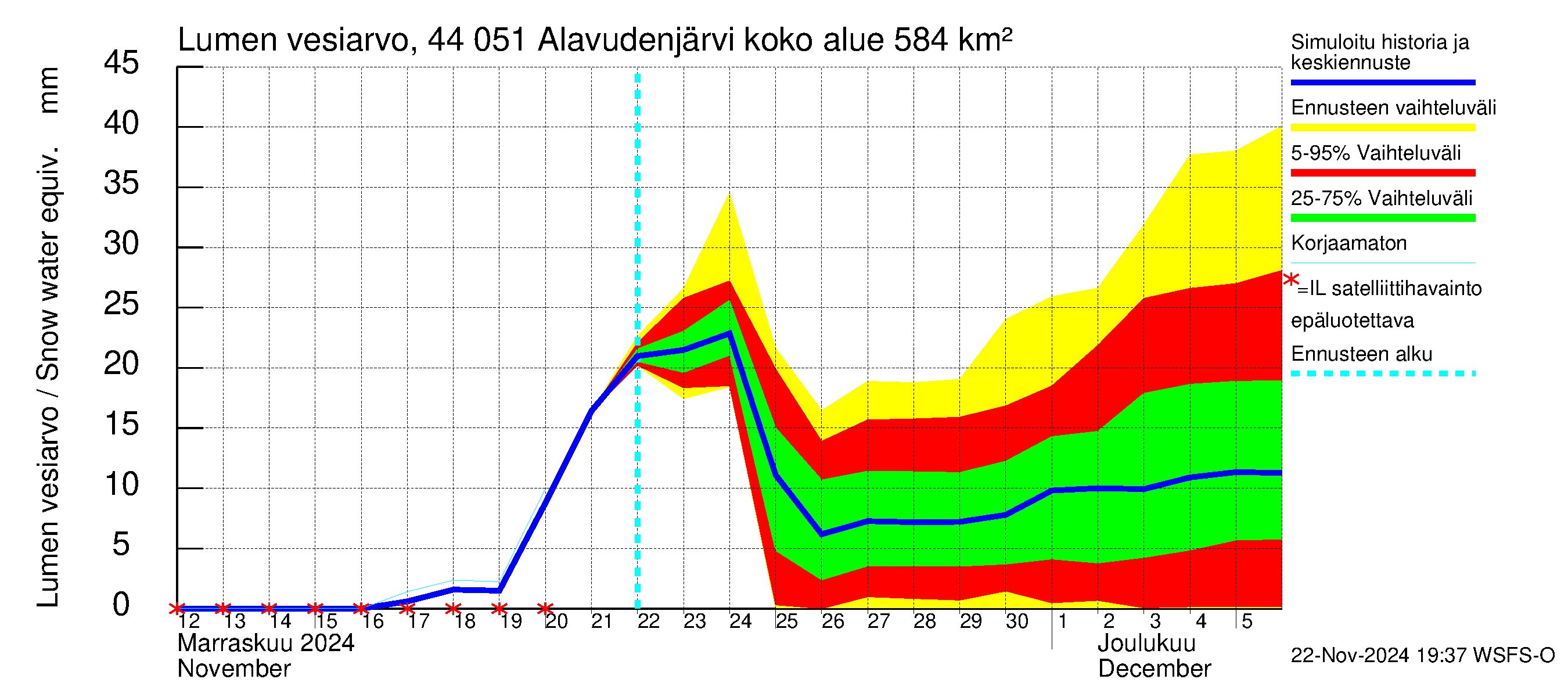 Lapuanjoen vesistöalue - Alavudenjärvi: Lumen vesiarvo