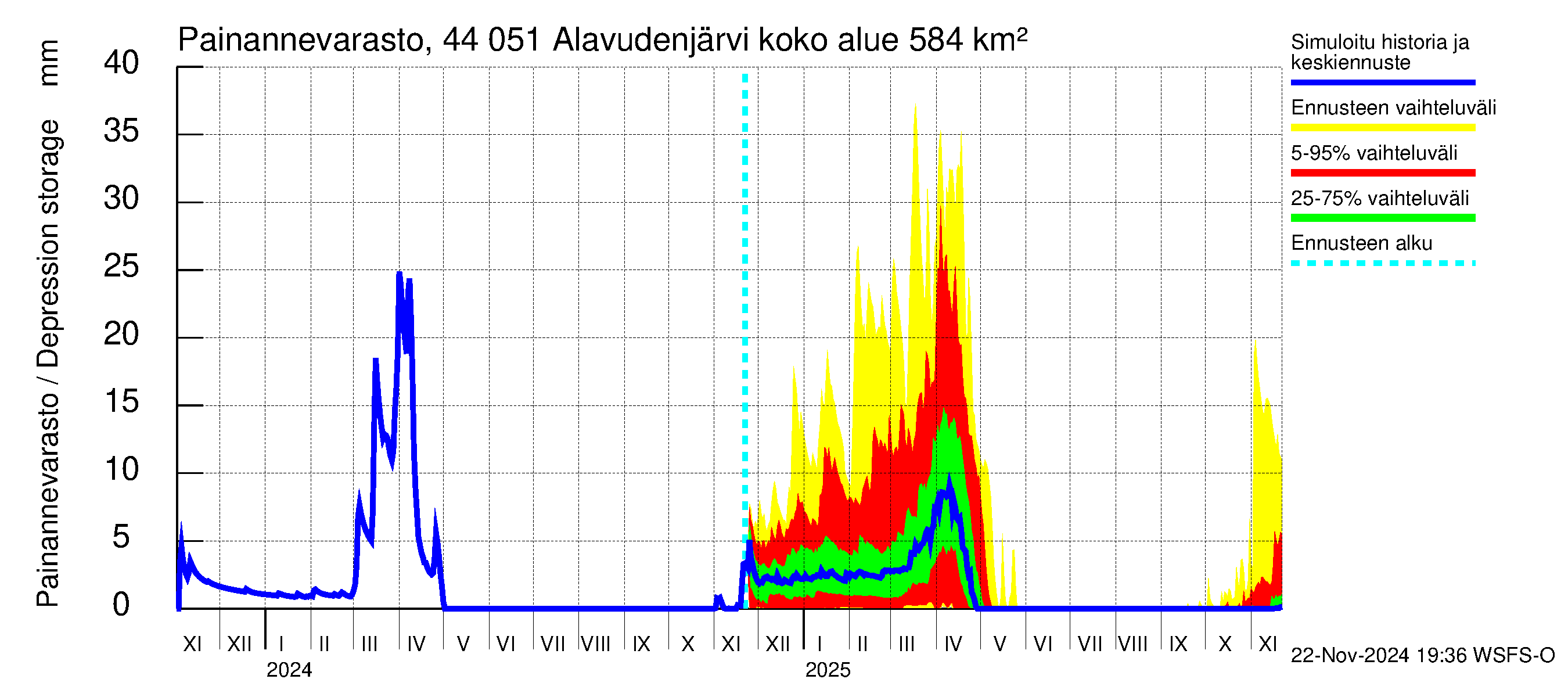 Lapuanjoen vesistöalue - Alavudenjärvi: Painannevarasto