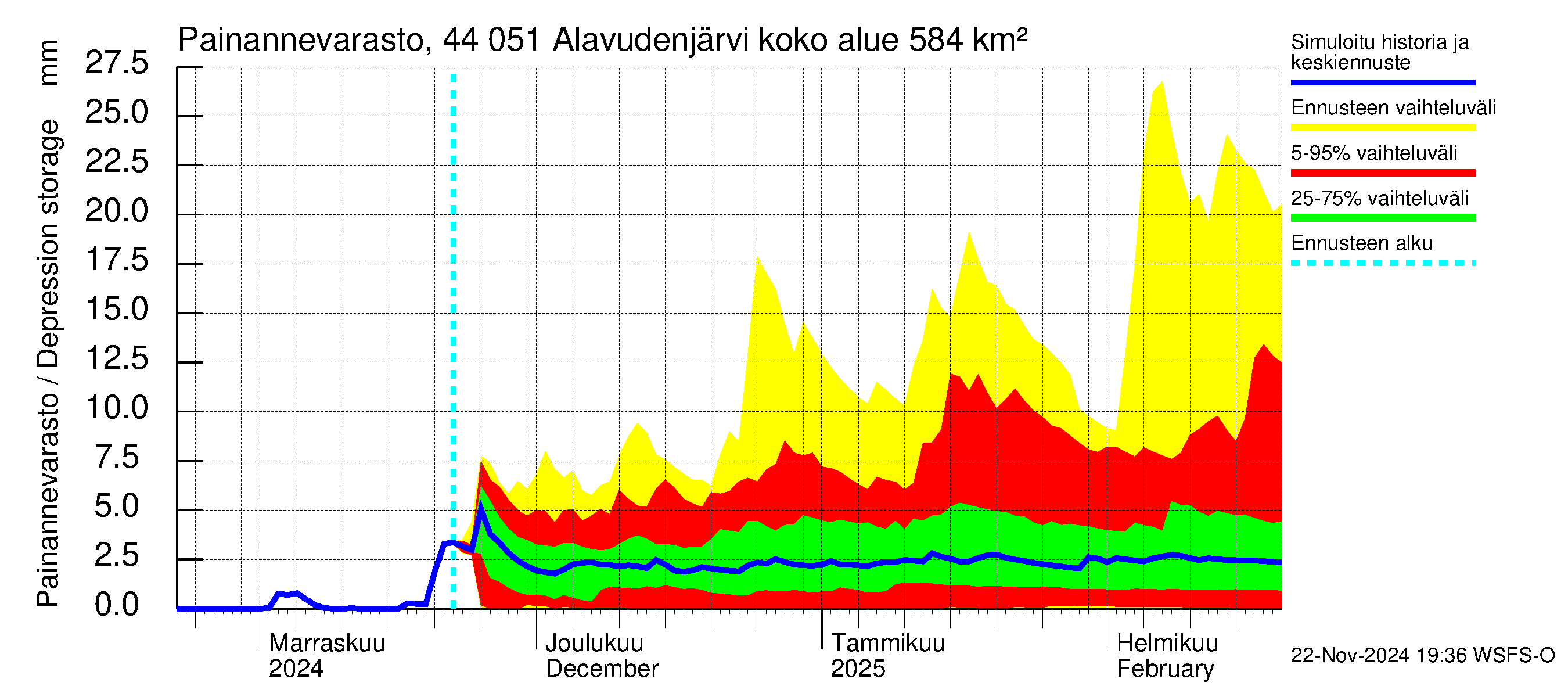 Lapuanjoen vesistöalue - Alavudenjärvi: Painannevarasto