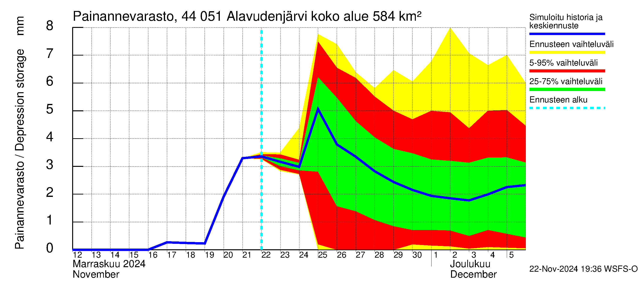 Lapuanjoen vesistöalue - Alavudenjärvi: Painannevarasto