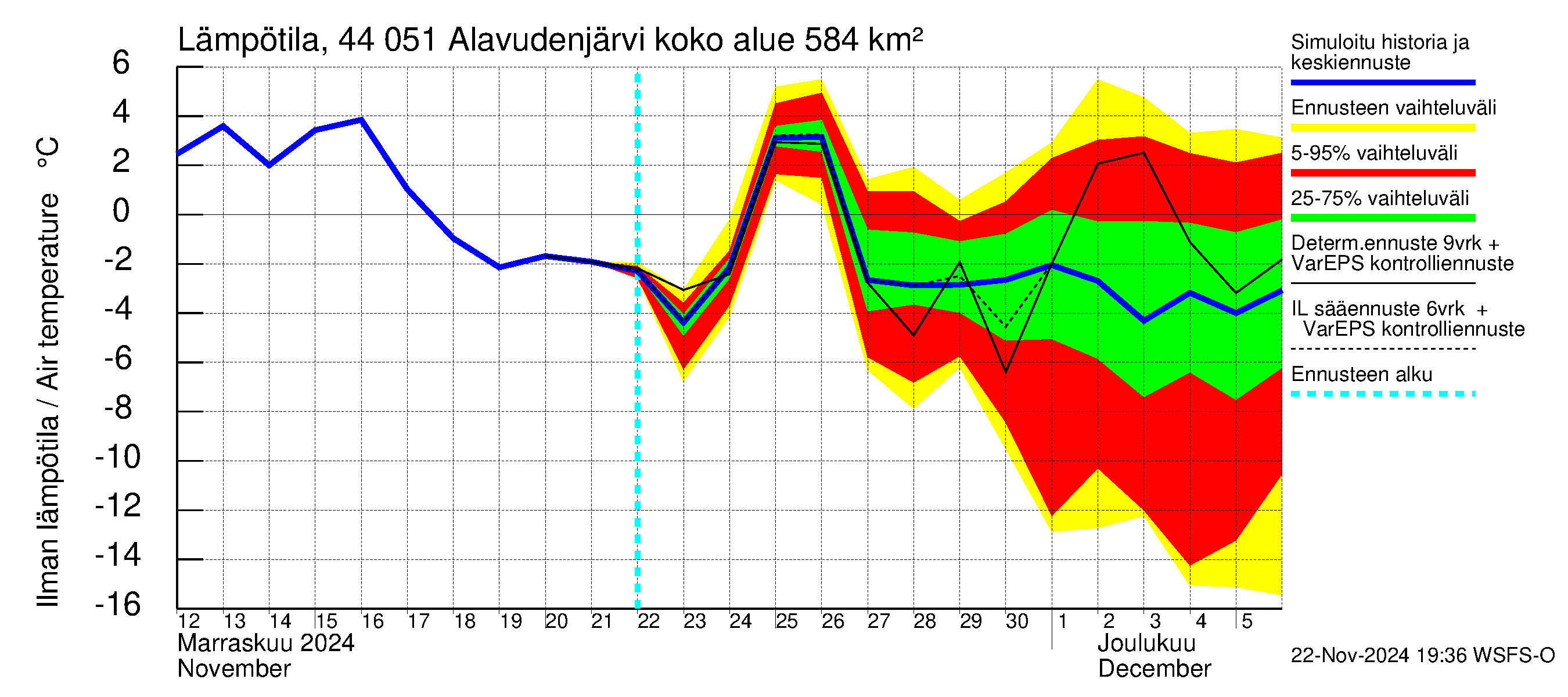 Lapuanjoen vesistöalue - Alavudenjärvi: Ilman lämpötila