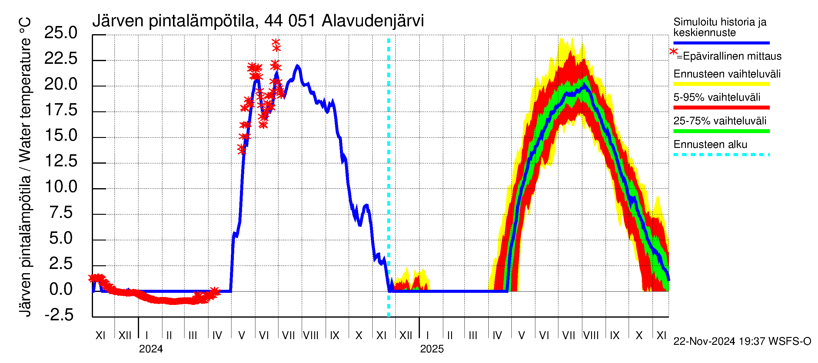 Lapuanjoen vesistöalue - Alavudenjärvi: Järven pintalämpötila