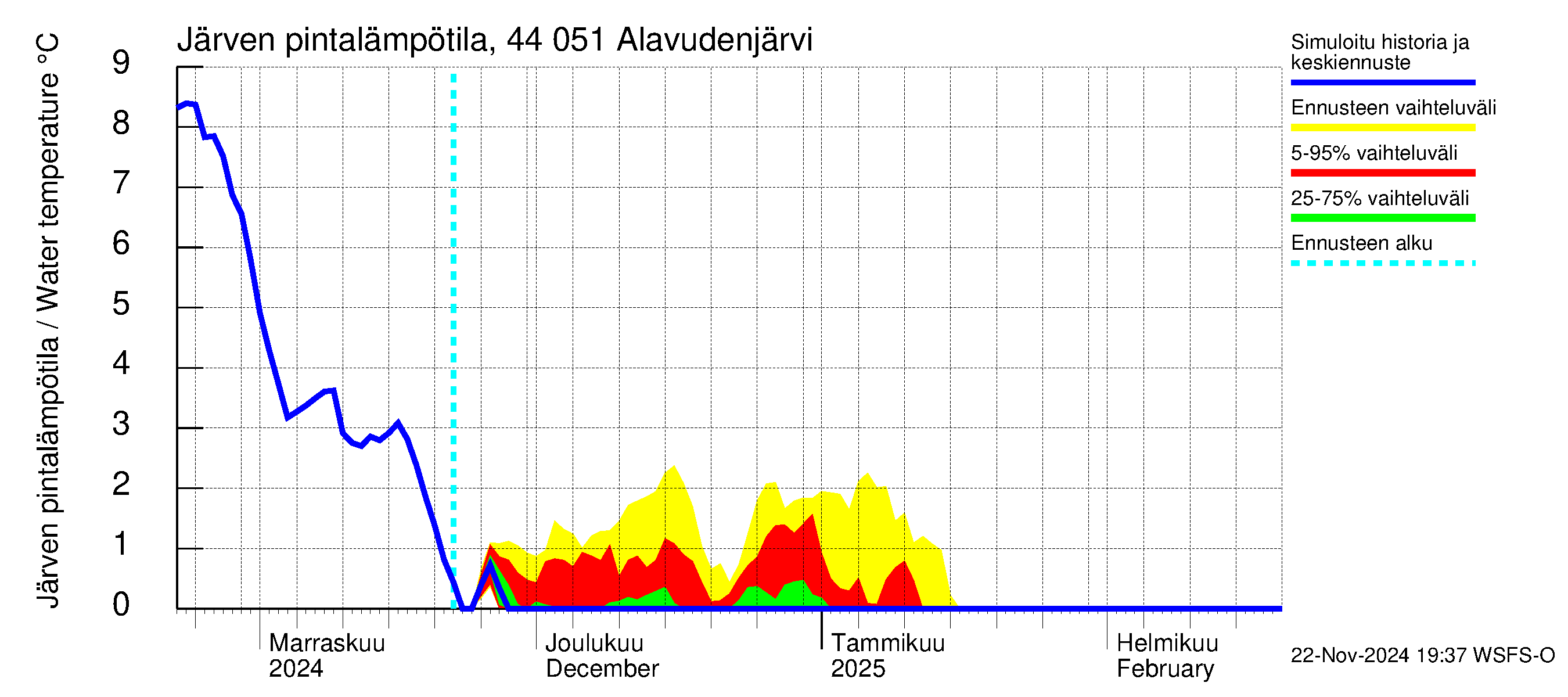 Lapuanjoen vesistöalue - Alavudenjärvi: Järven pintalämpötila