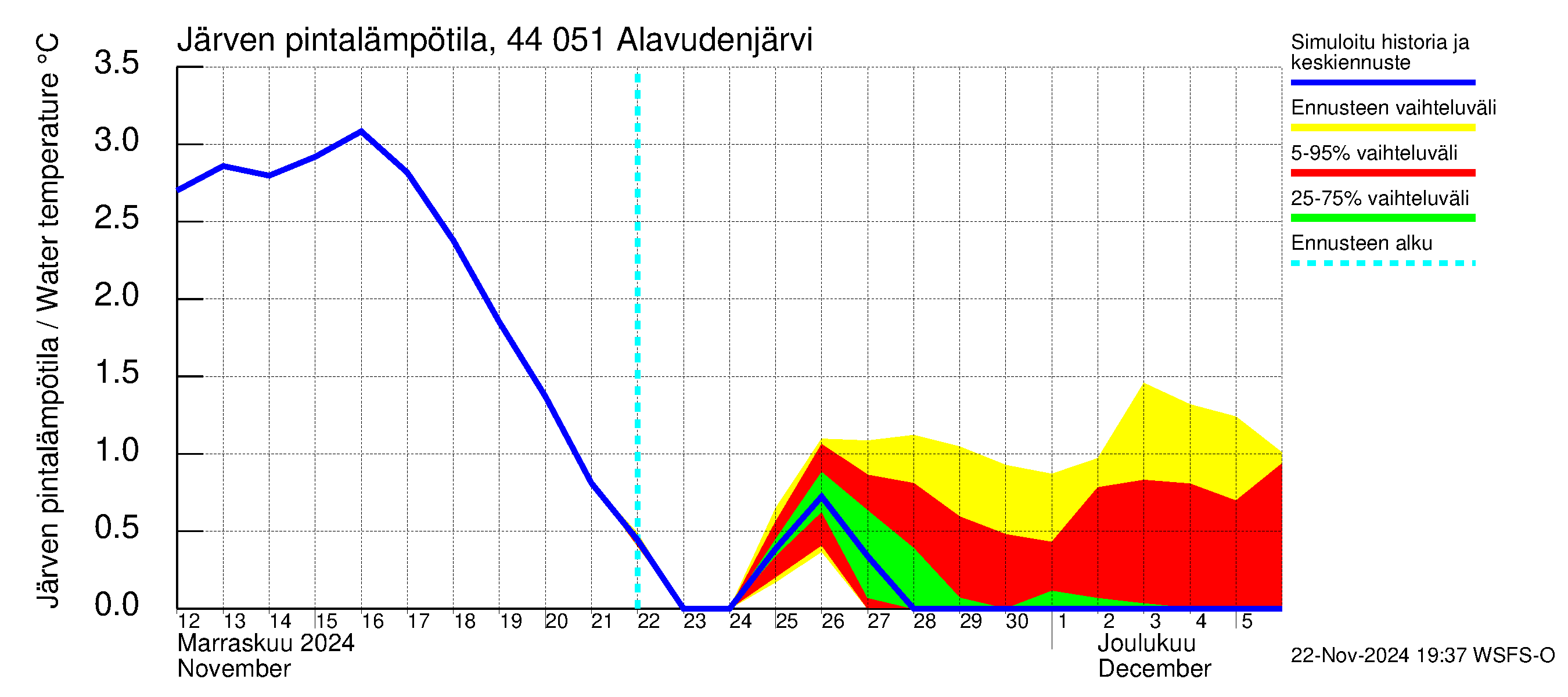 Lapuanjoen vesistöalue - Alavudenjärvi: Järven pintalämpötila