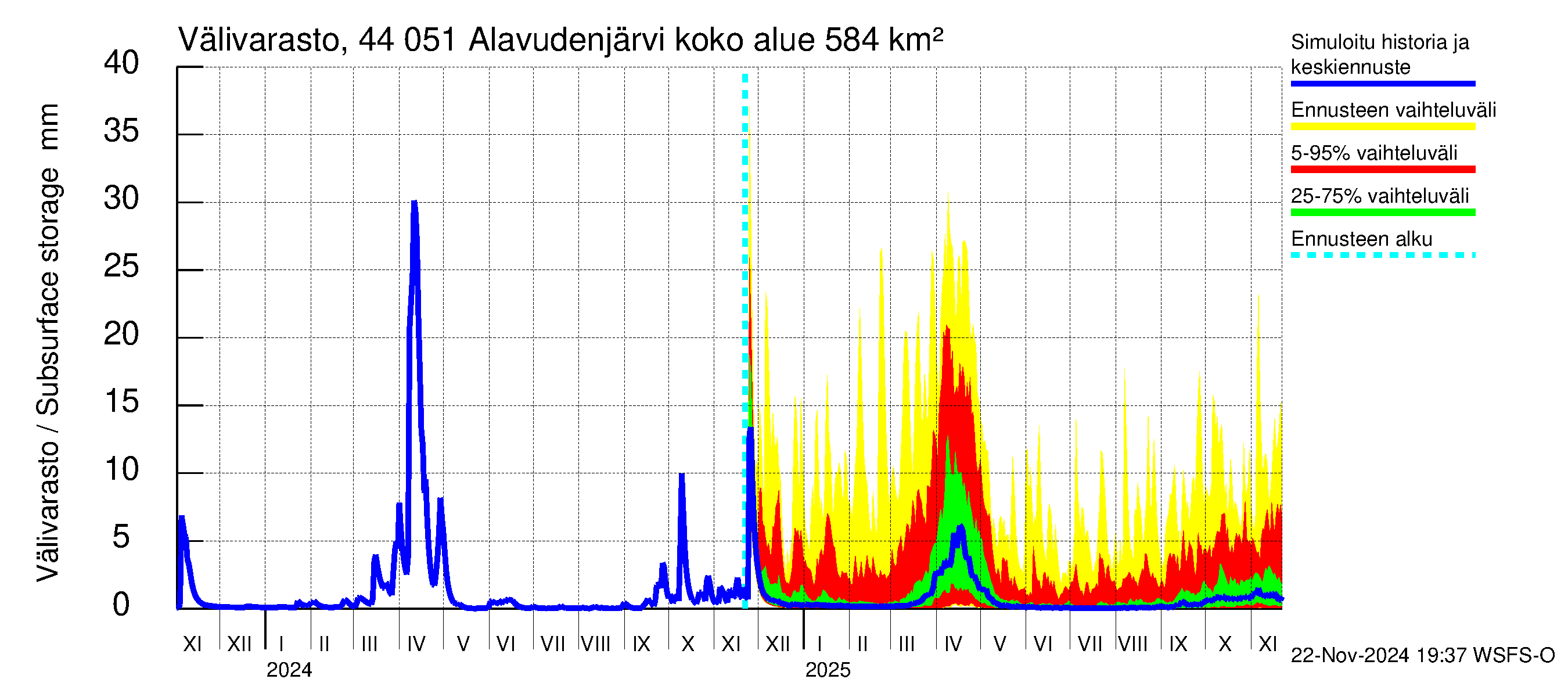 Lapuanjoen vesistöalue - Alavudenjärvi: Välivarasto