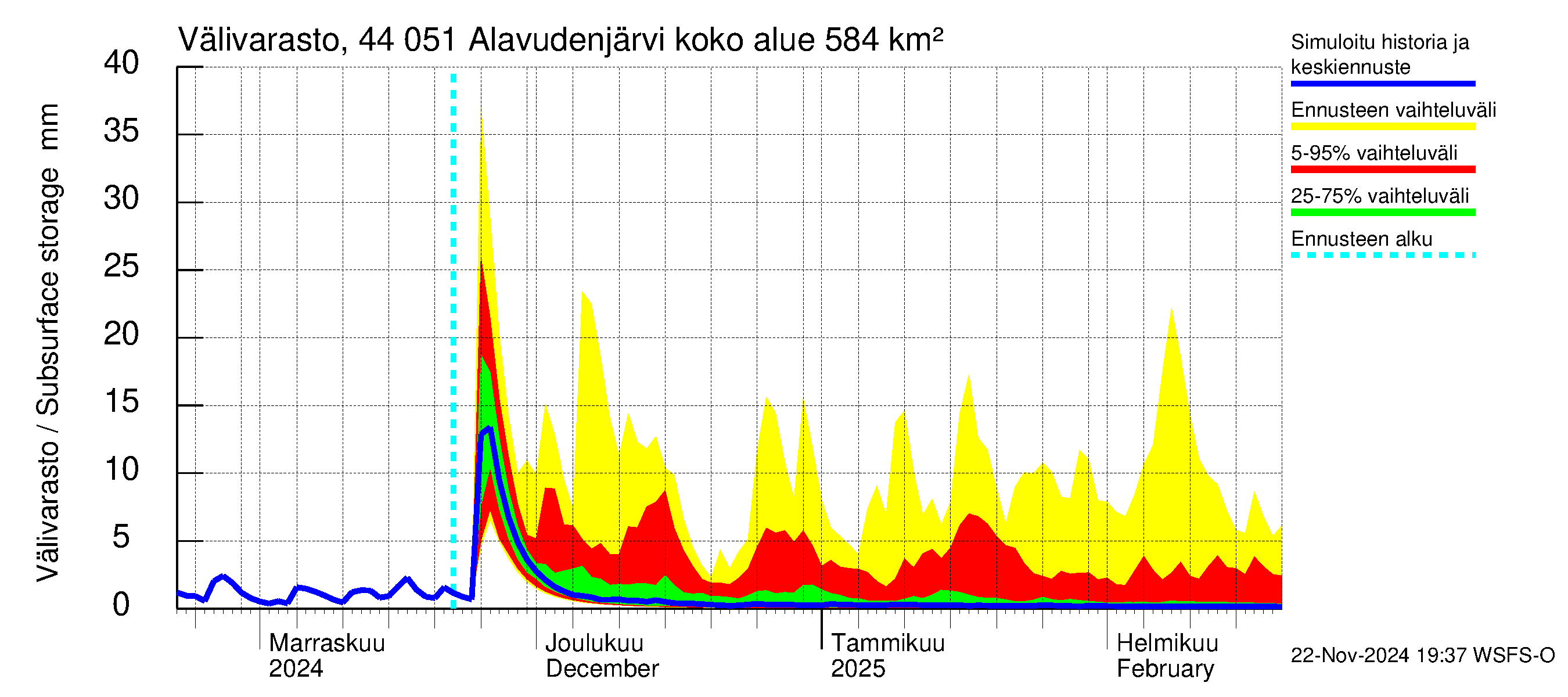 Lapuanjoen vesistöalue - Alavudenjärvi: Välivarasto