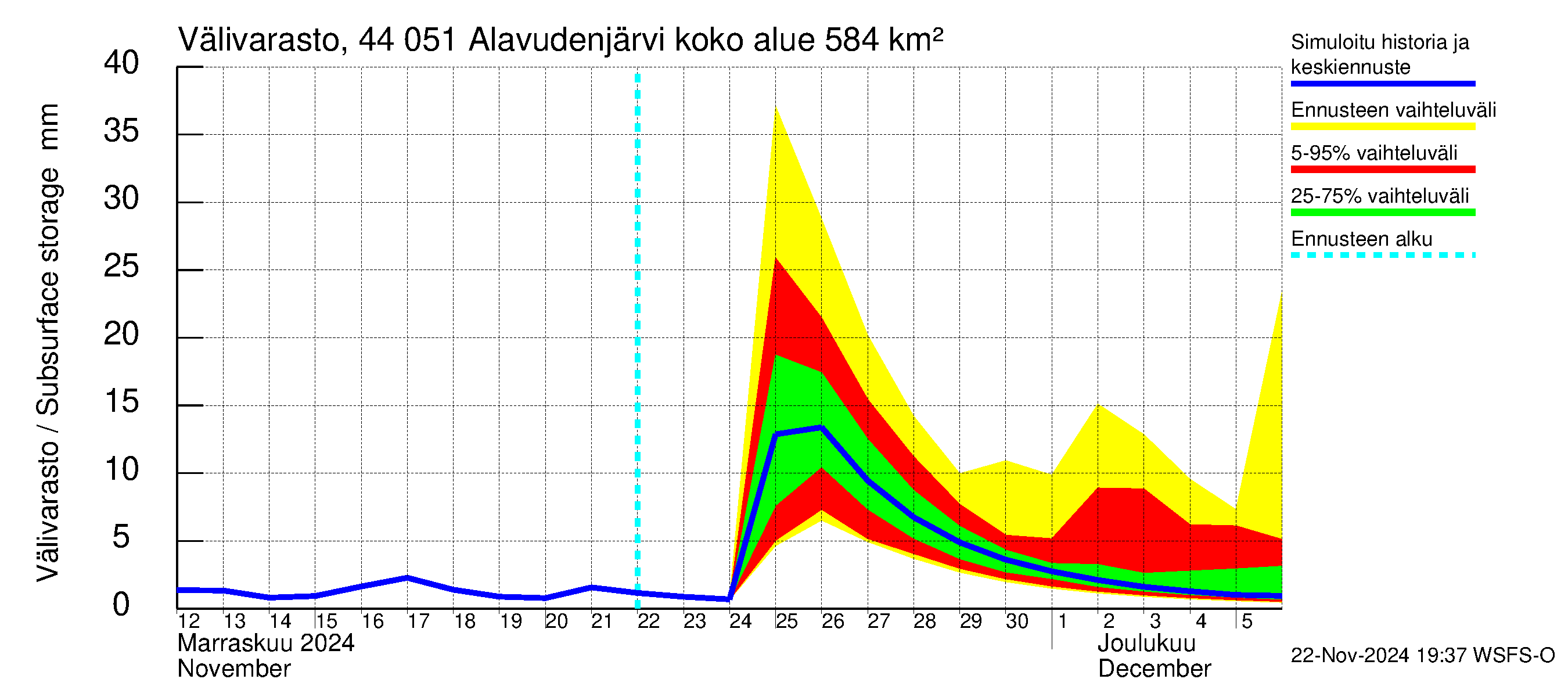 Lapuanjoen vesistöalue - Alavudenjärvi: Välivarasto