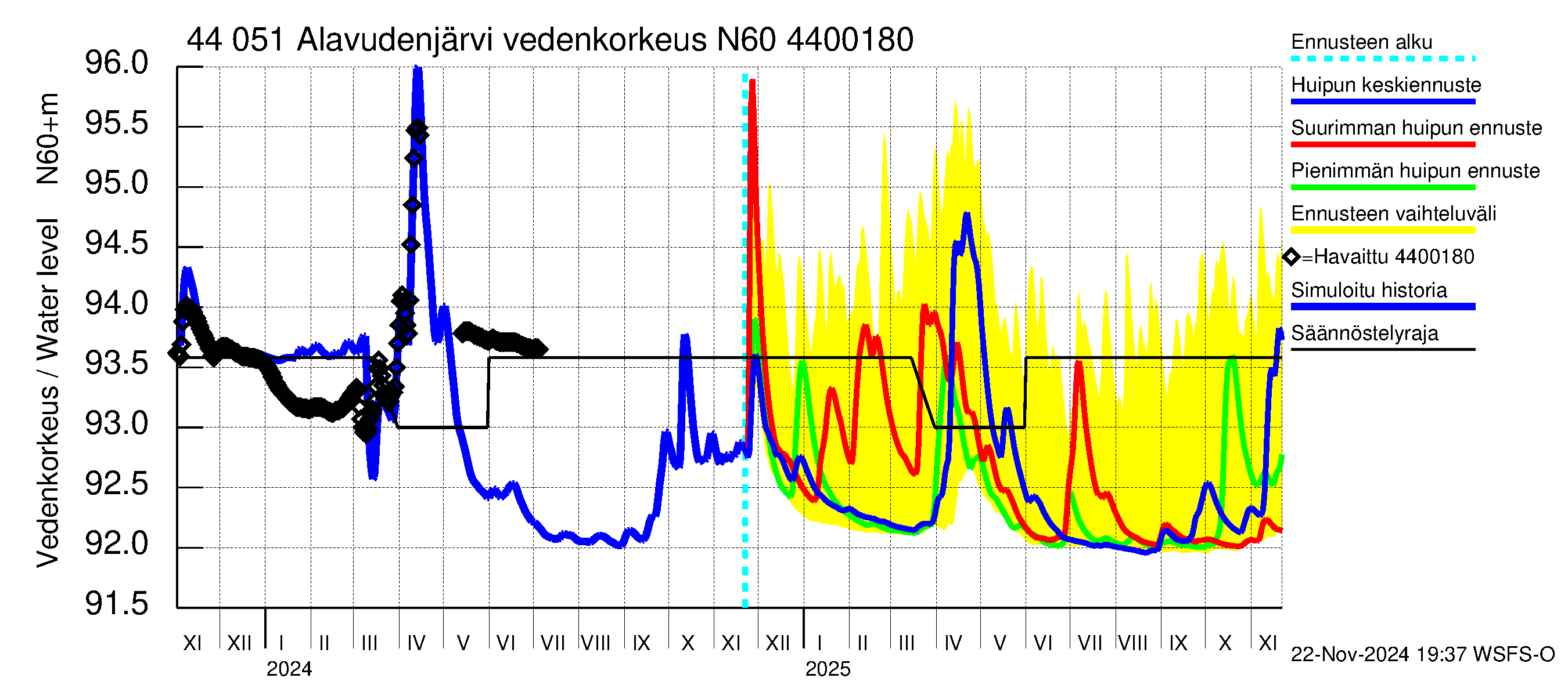 Lapuanjoen vesistöalue - Alavudenjärvi: Vedenkorkeus - huippujen keski- ja ääriennusteet