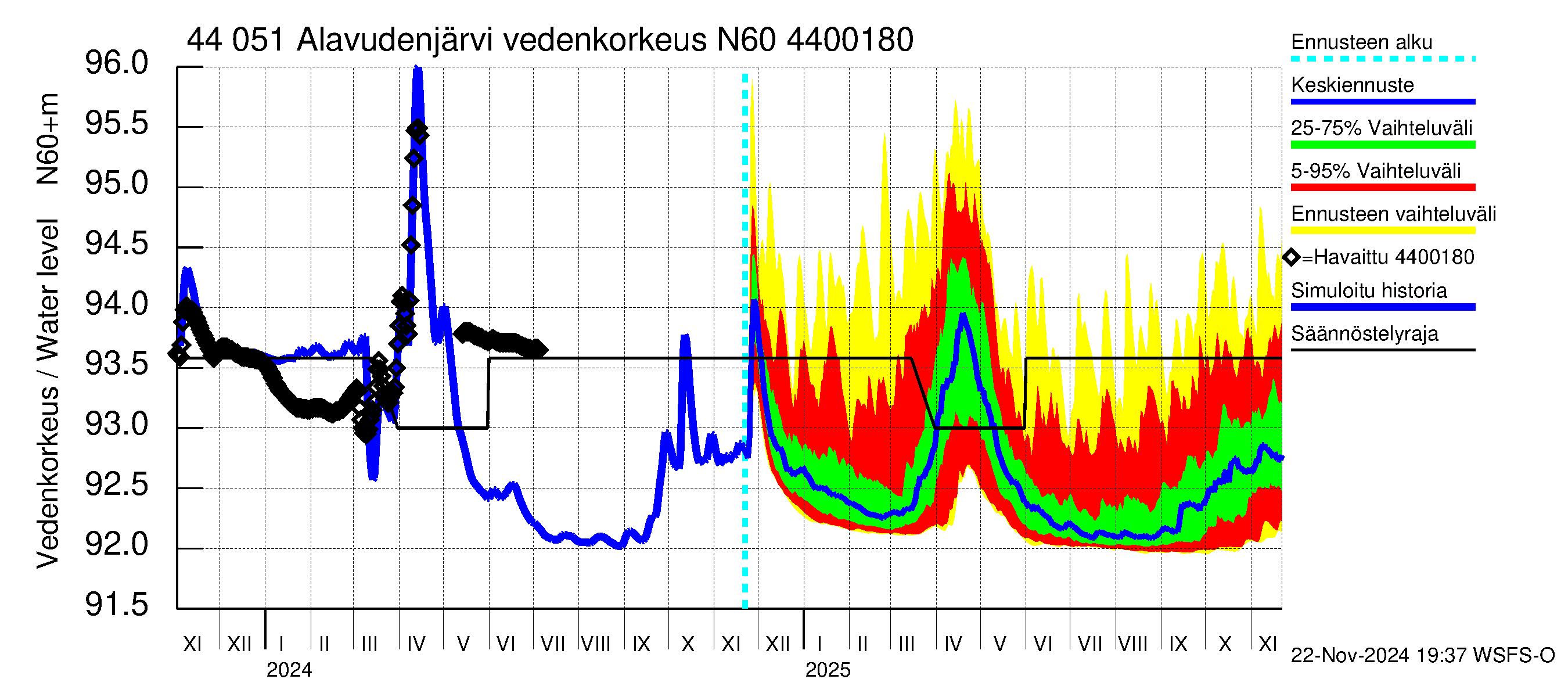 Lapuanjoen vesistöalue - Alavudenjärvi: Vedenkorkeus - jakaumaennuste