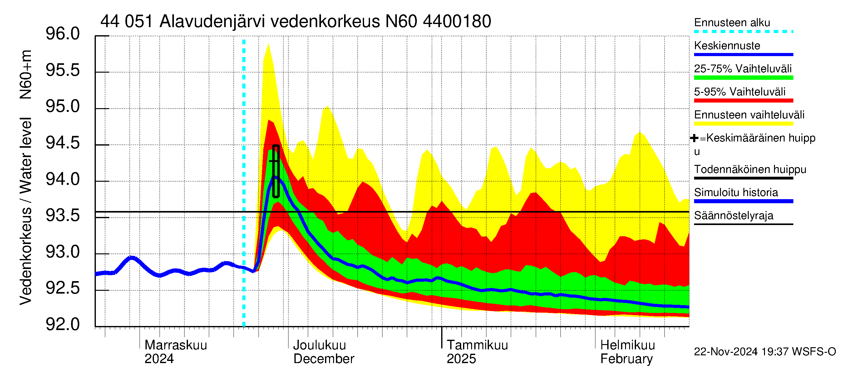 Lapuanjoen vesistöalue - Alavudenjärvi: Vedenkorkeus - jakaumaennuste