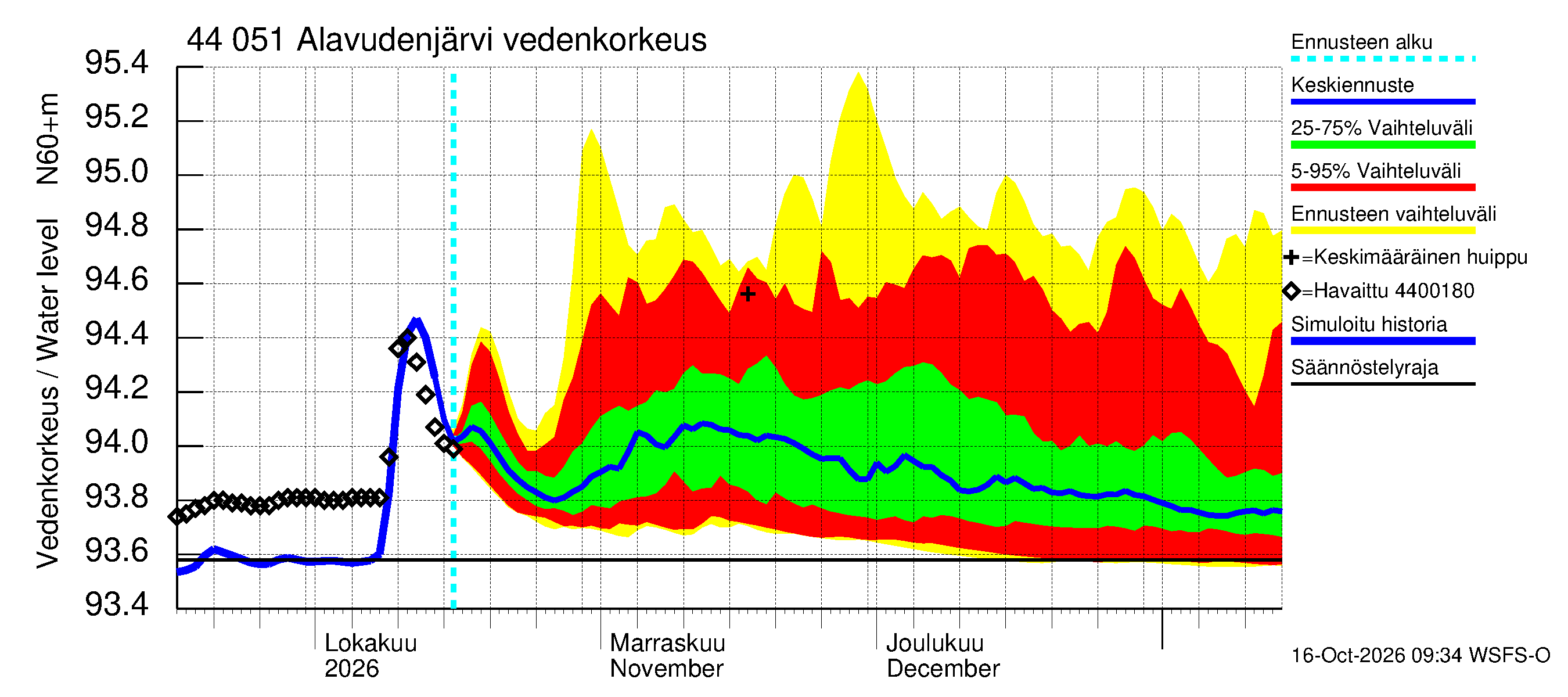 Lapuanjoen vesistöalue - Alavudenjärvi: Vedenkorkeus - jakaumaennuste
