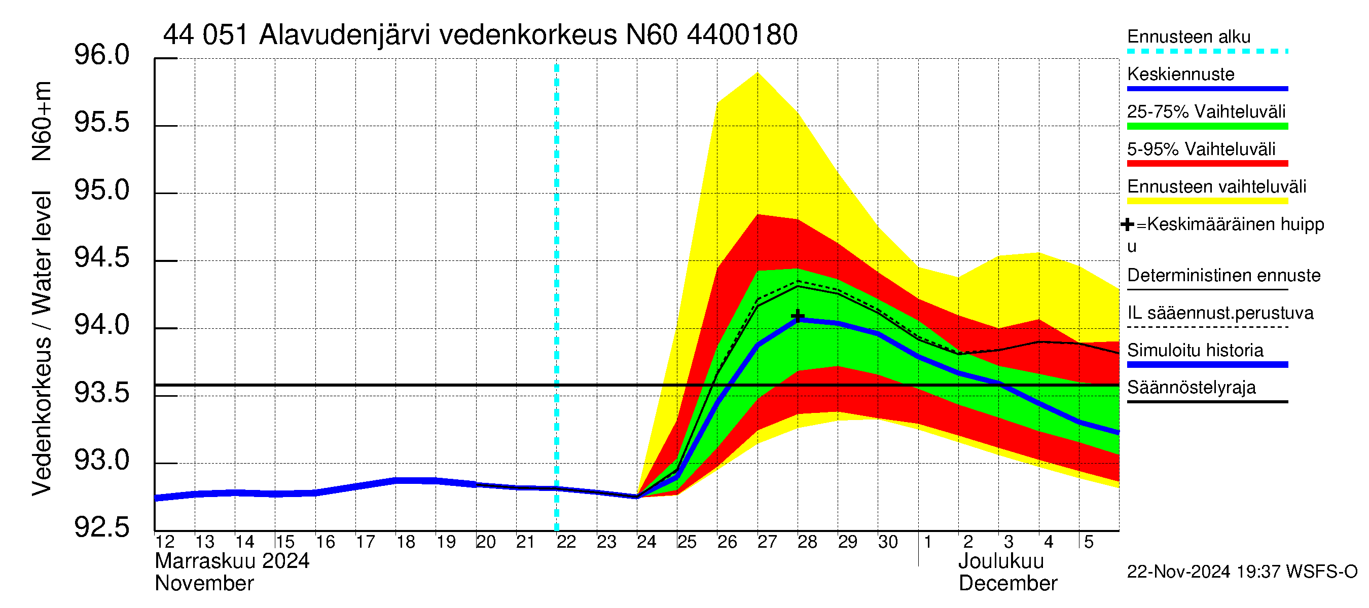 Lapuanjoen vesistöalue - Alavudenjärvi: Vedenkorkeus - jakaumaennuste