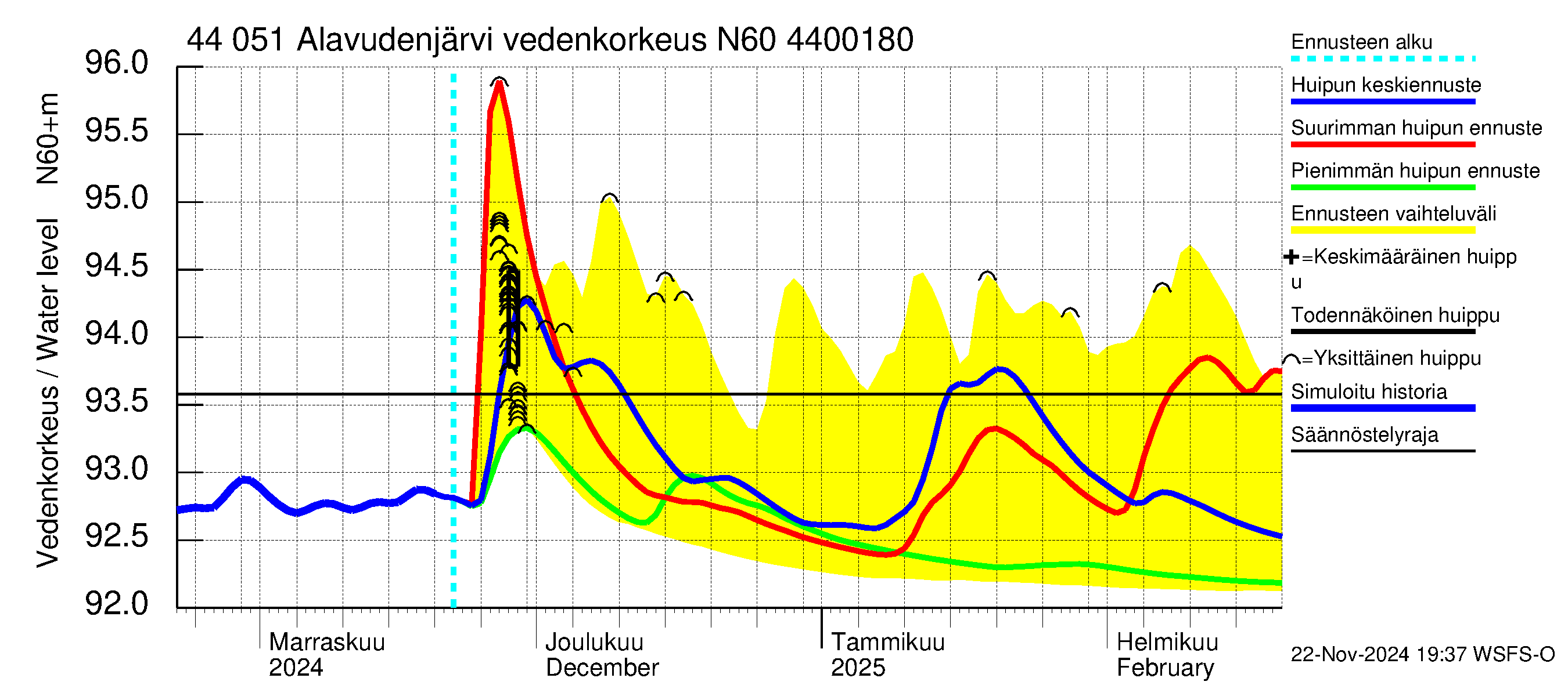 Lapuanjoen vesistöalue - Alavudenjärvi: Vedenkorkeus - huippujen keski- ja ääriennusteet