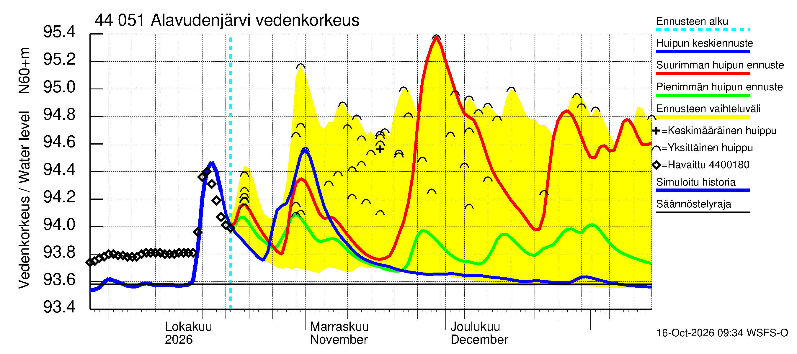 Lapuanjoen vesistöalue - Alavudenjärvi: Vedenkorkeus - huippujen keski- ja ääriennusteet