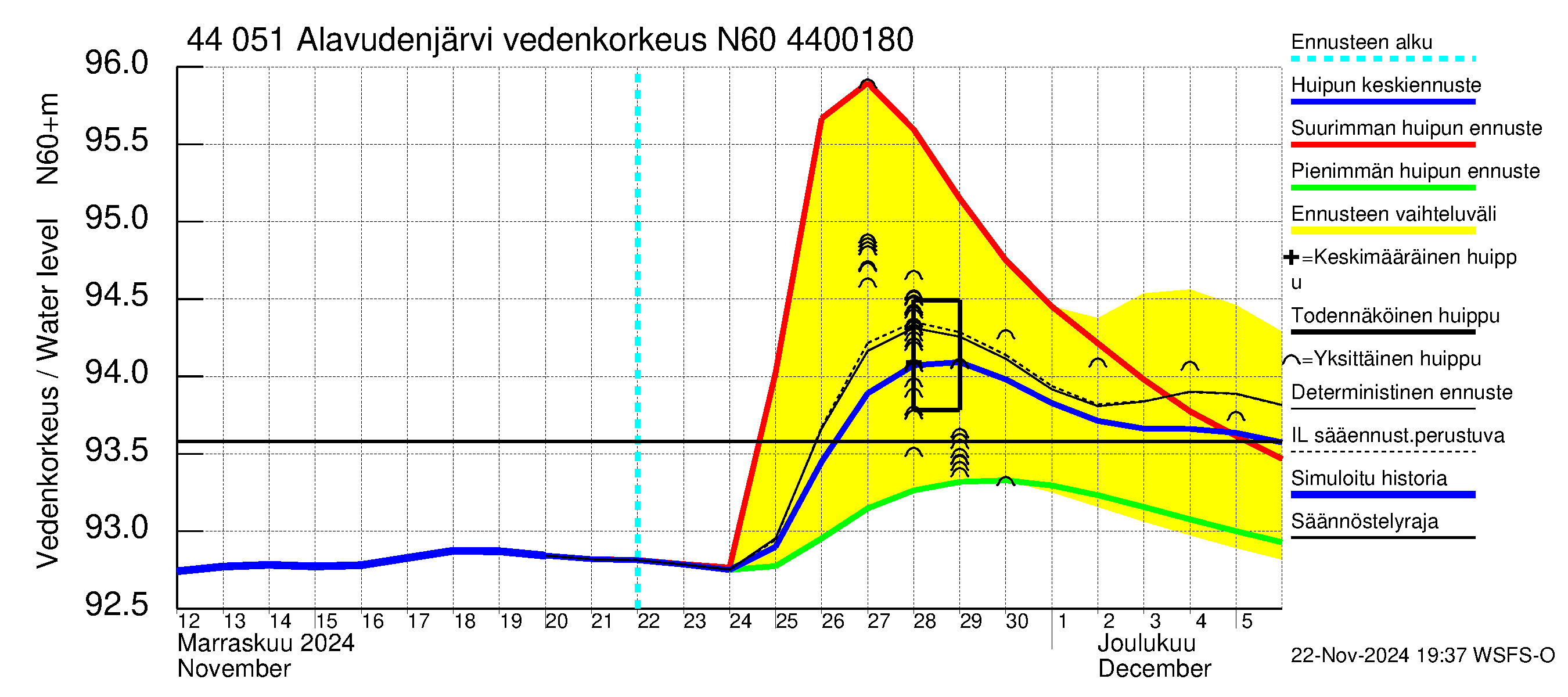 Lapuanjoen vesistöalue - Alavudenjärvi: Vedenkorkeus - huippujen keski- ja ääriennusteet