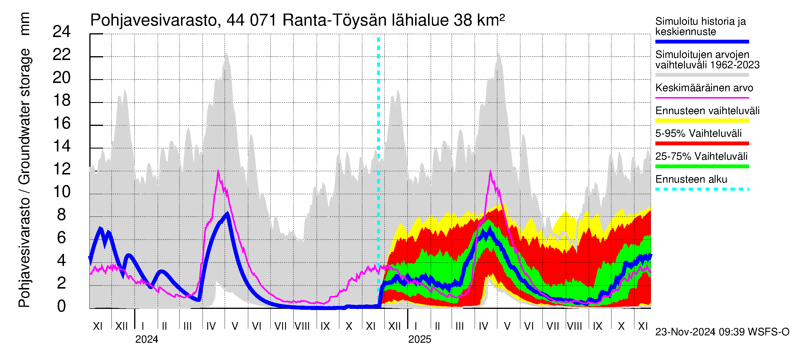 Lapuanjoen vesistöalue - Ranta-Töysänjärvi: Pohjavesivarasto