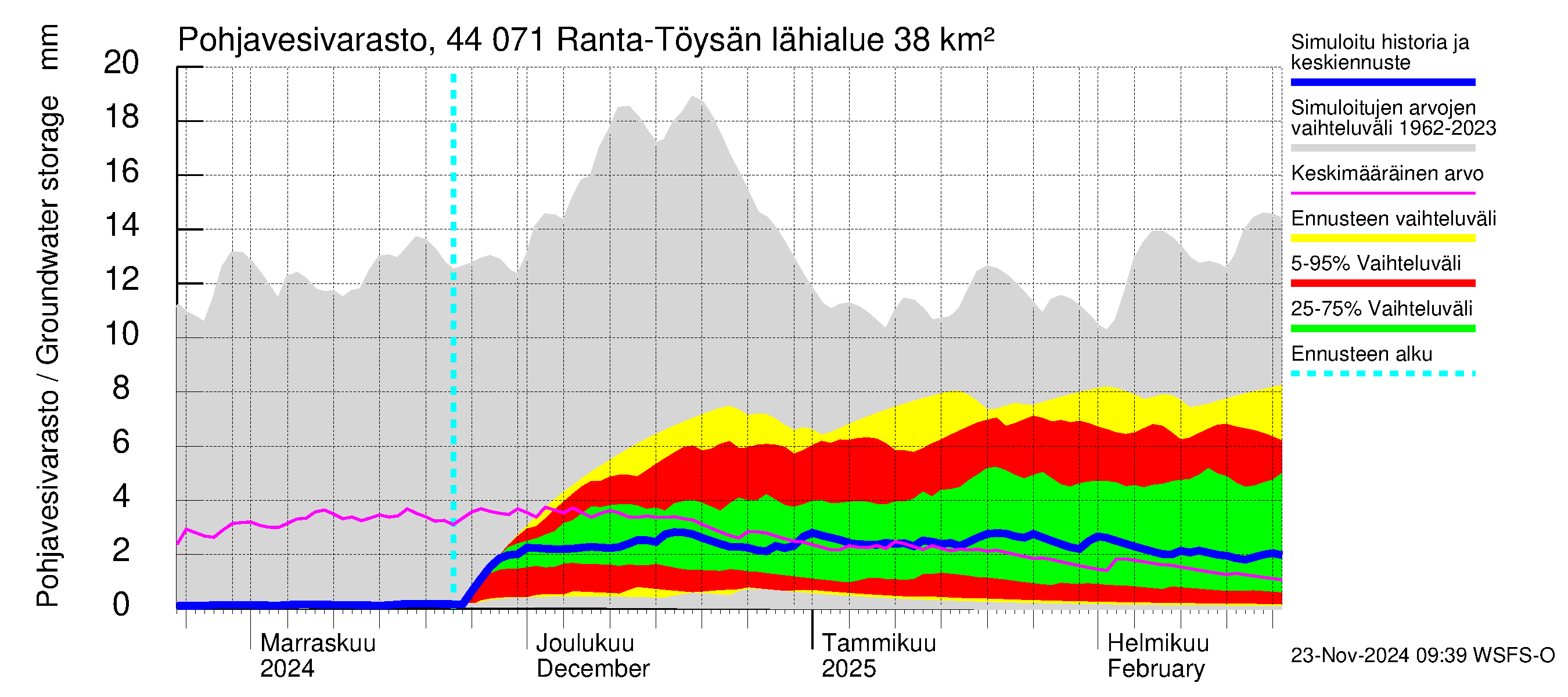 Lapuanjoen vesistöalue - Ranta-Töysänjärvi: Pohjavesivarasto