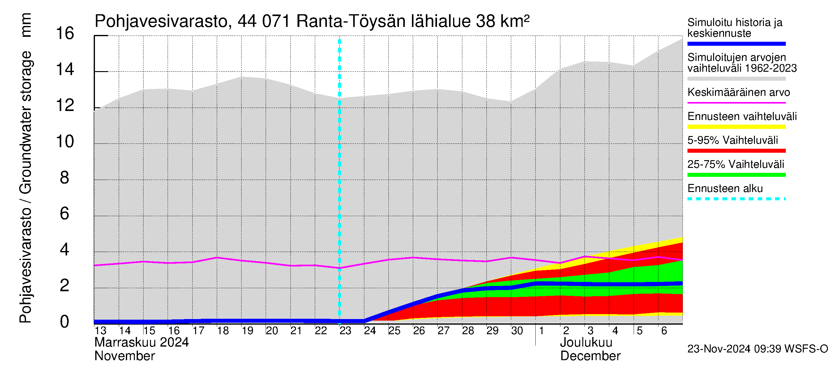 Lapuanjoen vesistöalue - Ranta-Töysänjärvi: Pohjavesivarasto