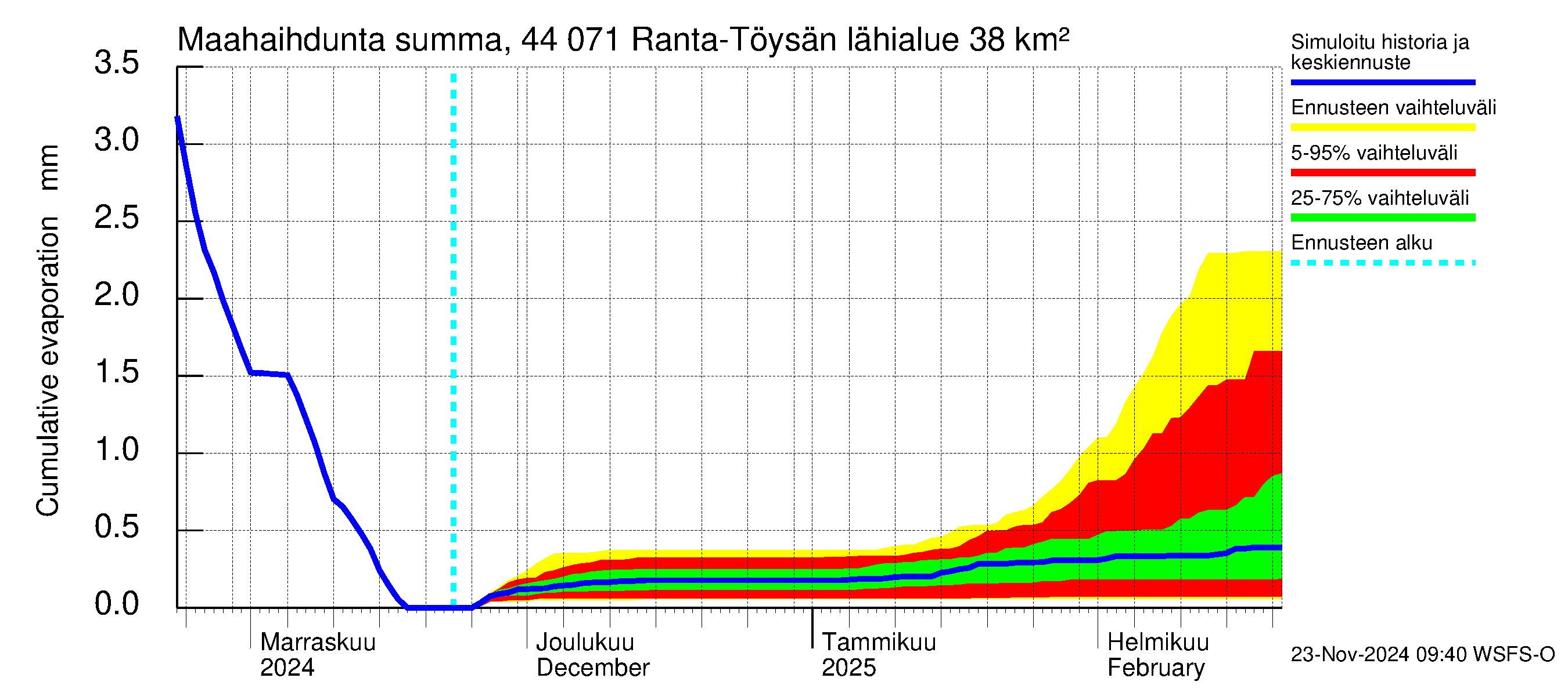 Lapuanjoen vesistöalue - Ranta-Töysänjärvi: Haihdunta maa-alueelta - summa